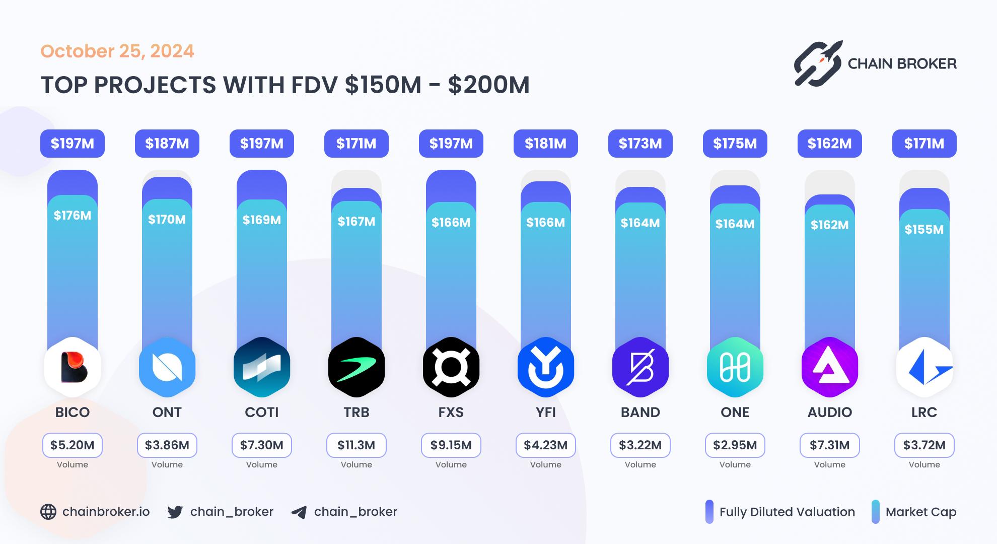 Top projects with FDV $150M - $200M