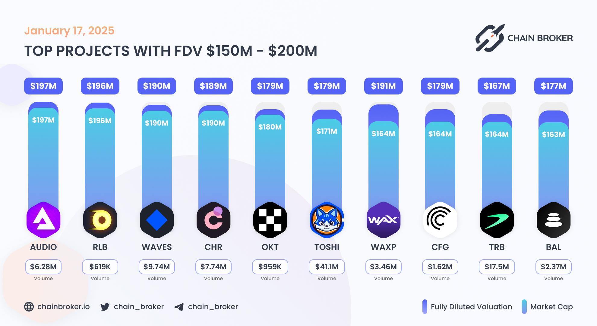 Top projects with FDV $150M - $200M