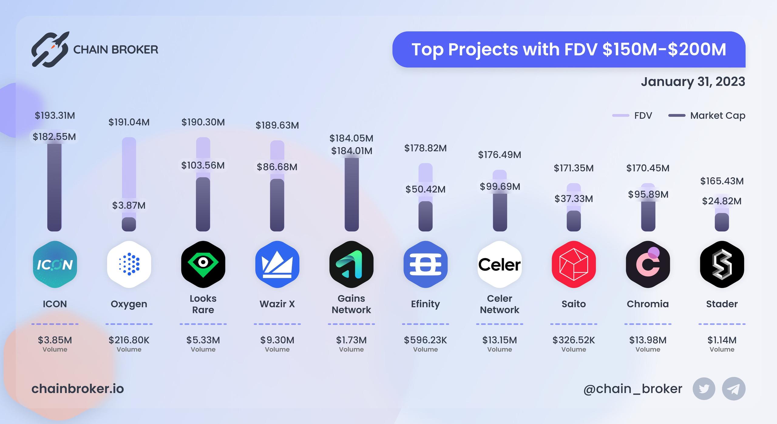 Top projects with FDV $150M - $200M