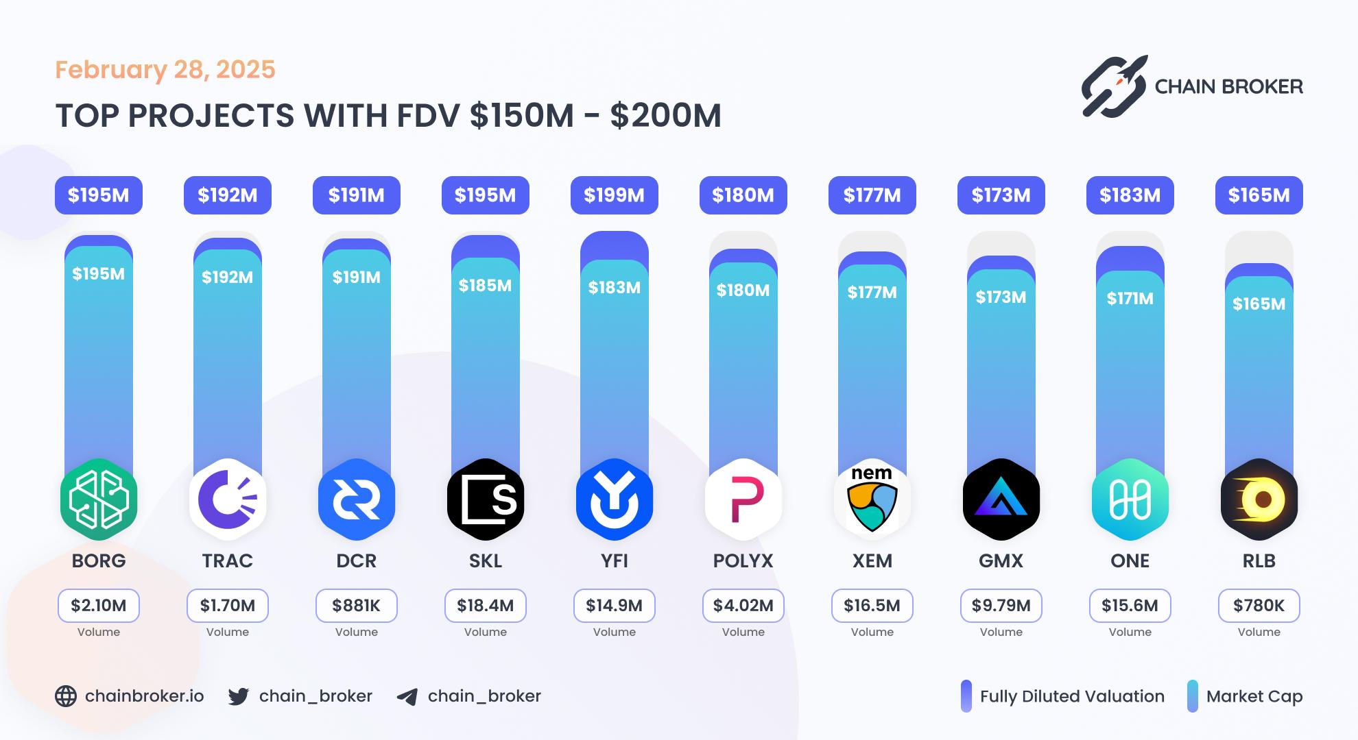 Top projects with FDV $150M - $200M
