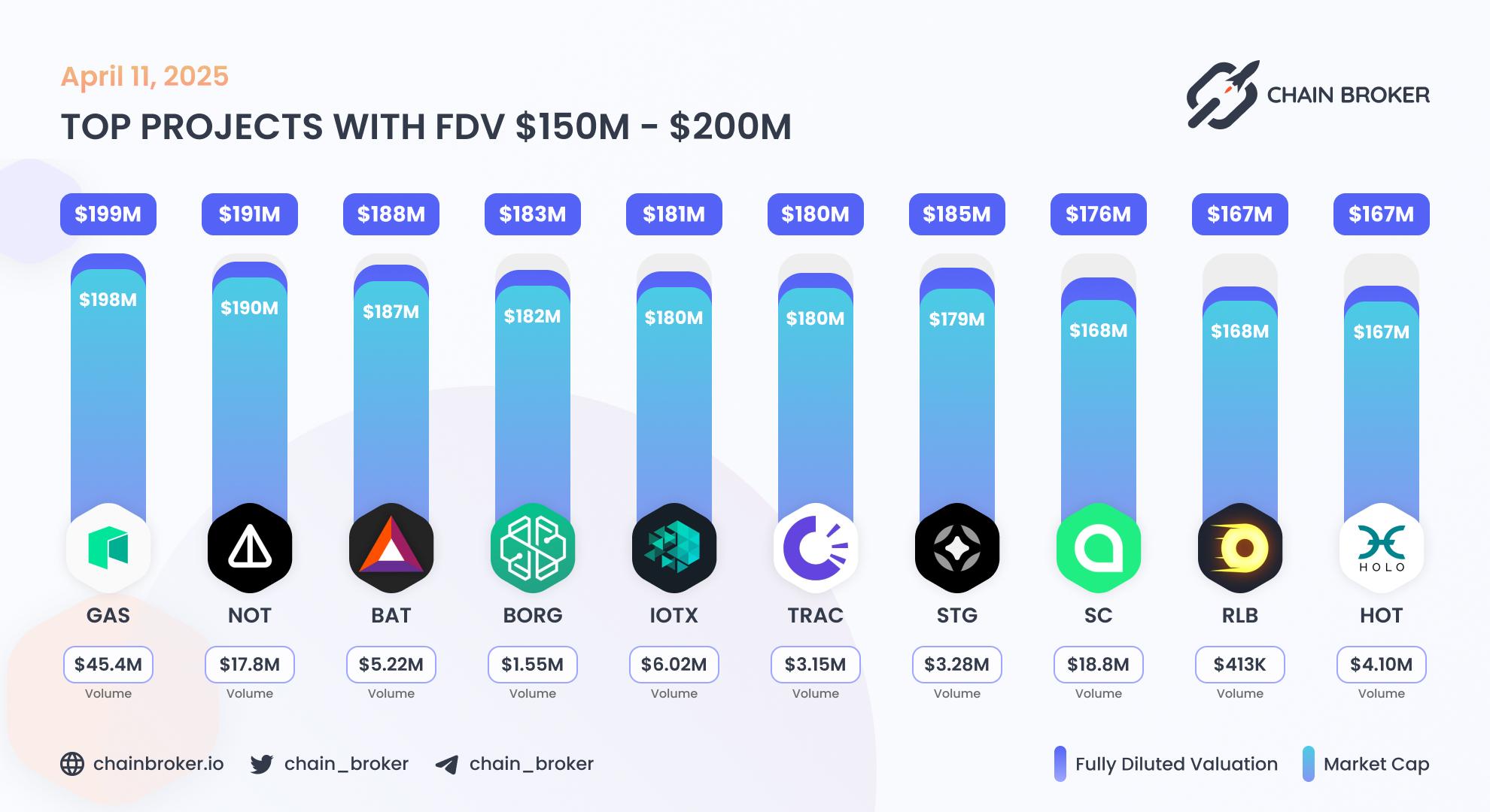 Top projects with FDV $150M - $200M