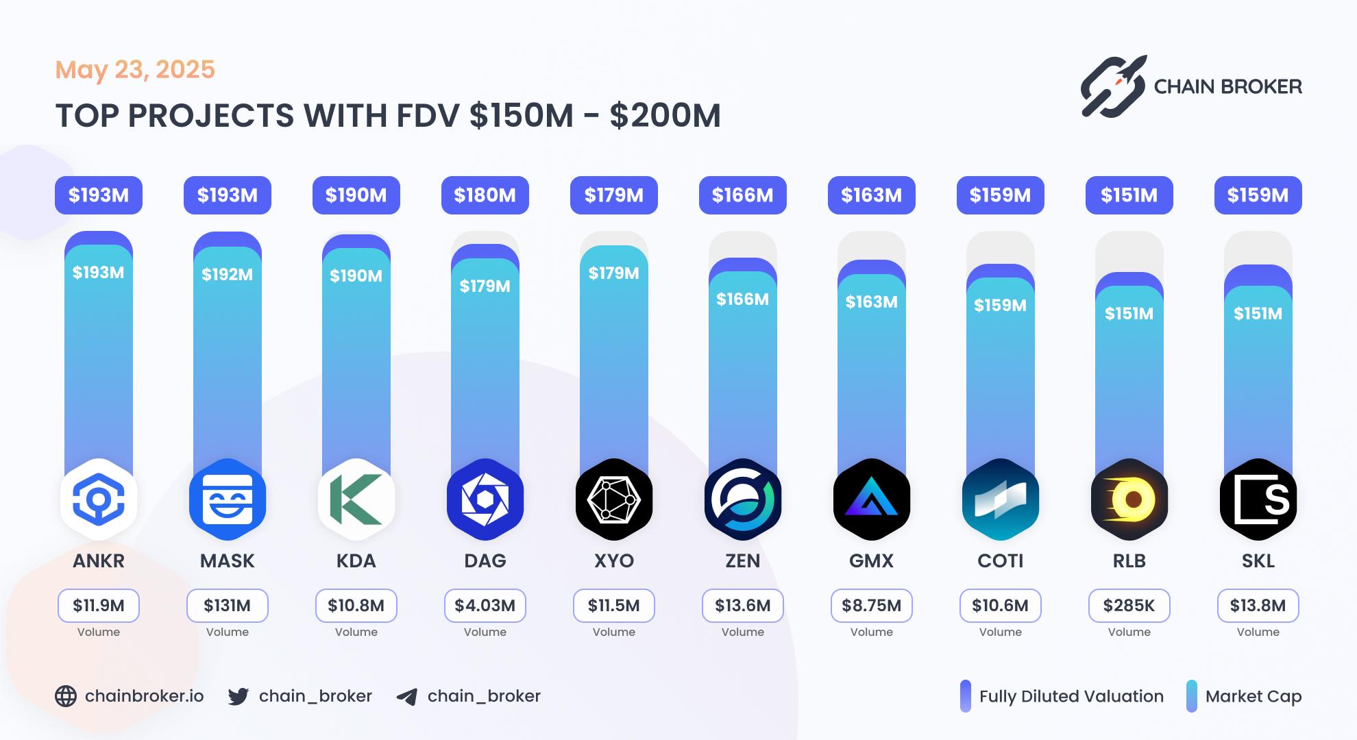 Top projects with FDV $150M - $200M