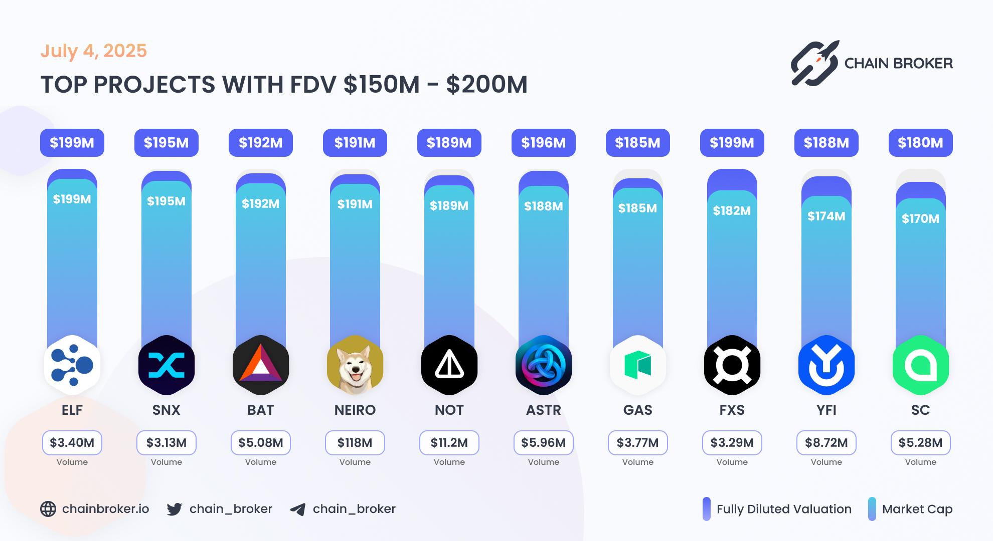 Top projects with FDV $150M - $200M