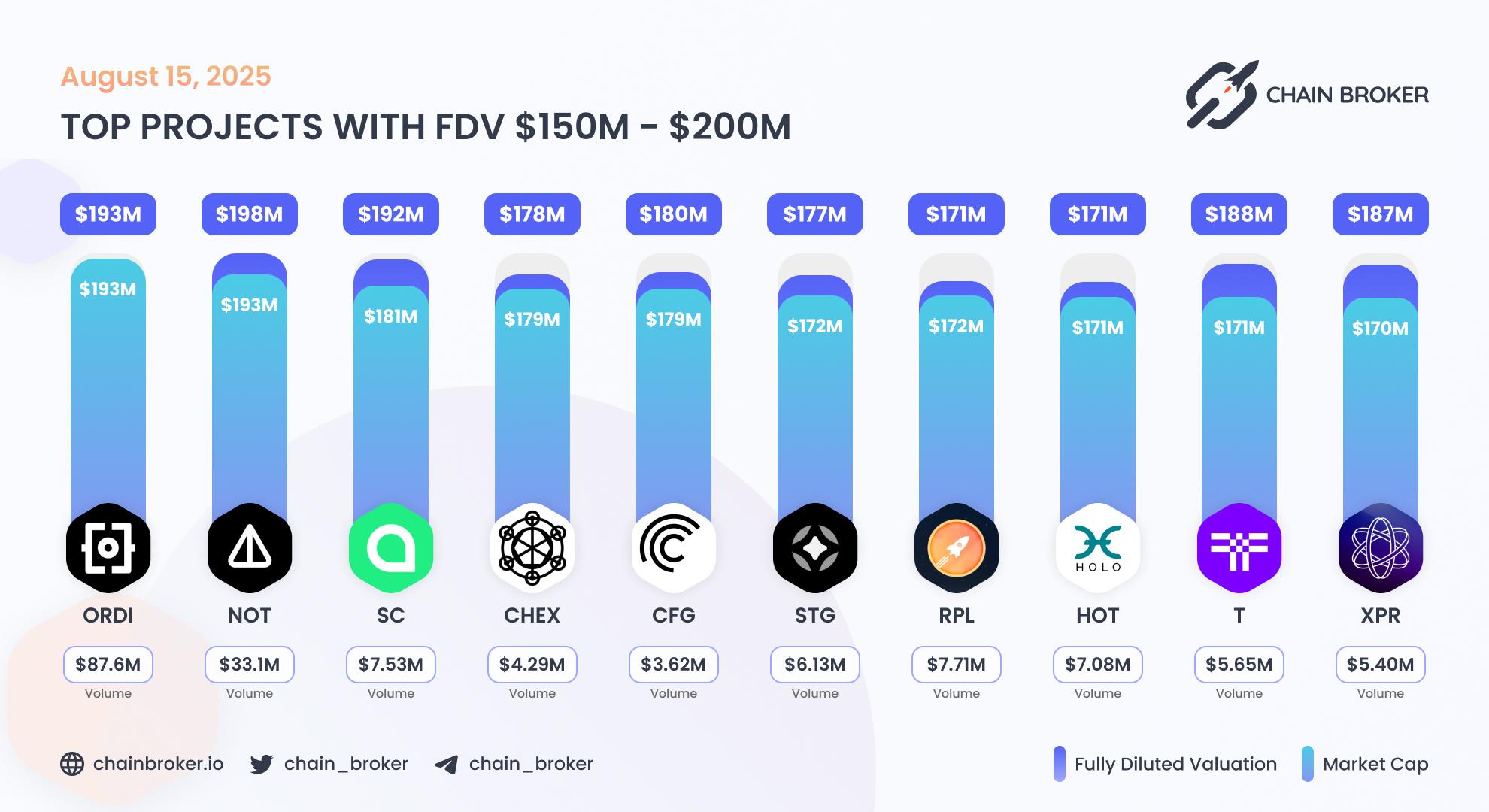 Top projects with FDV $150M - $200M