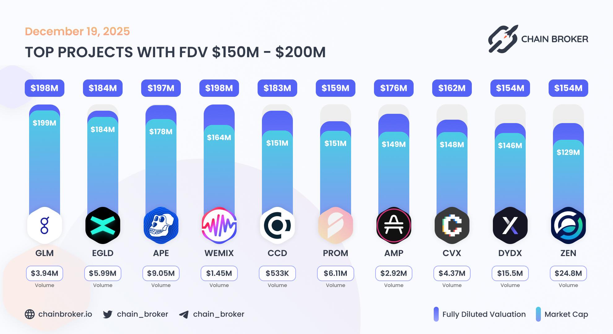 Top projects with FDV $150M - $200M