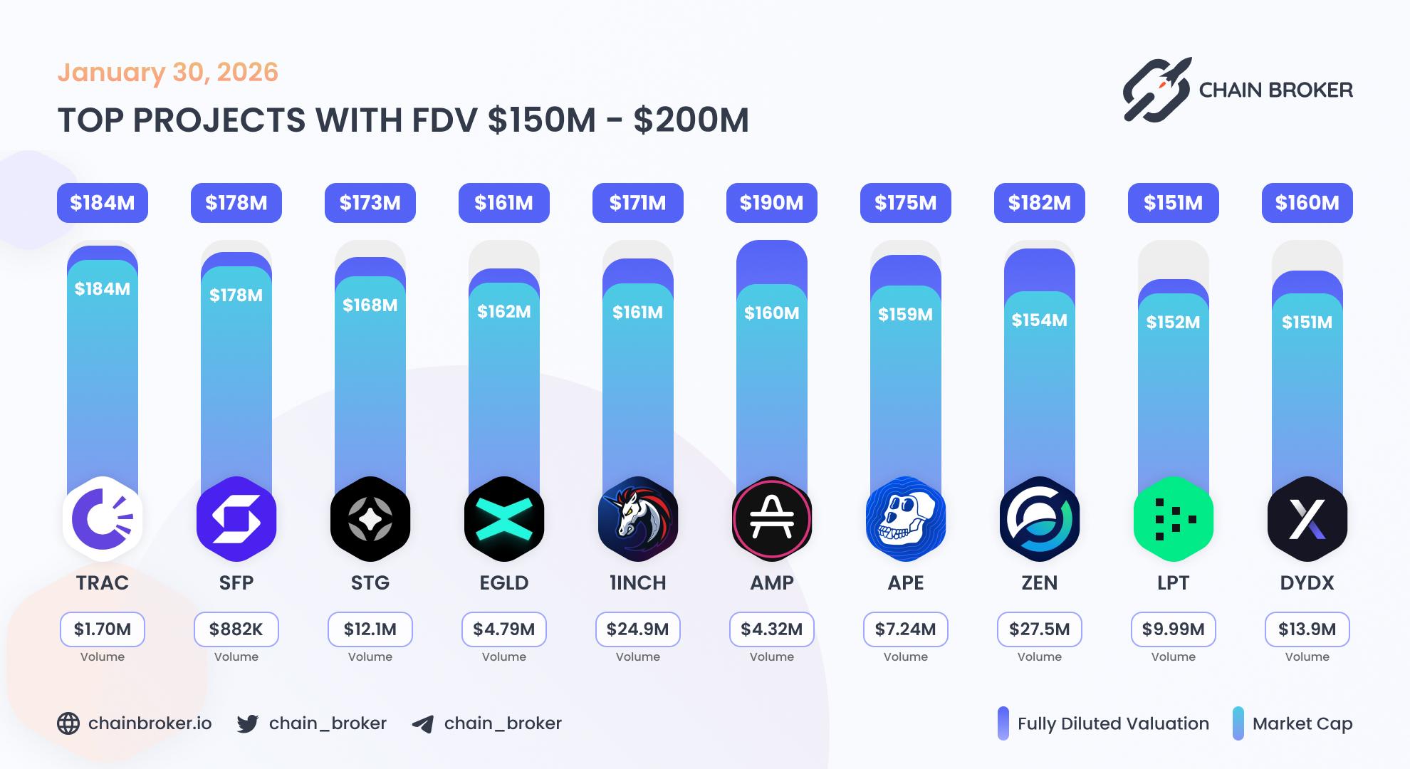 Top projects with FDV $150M - $200M