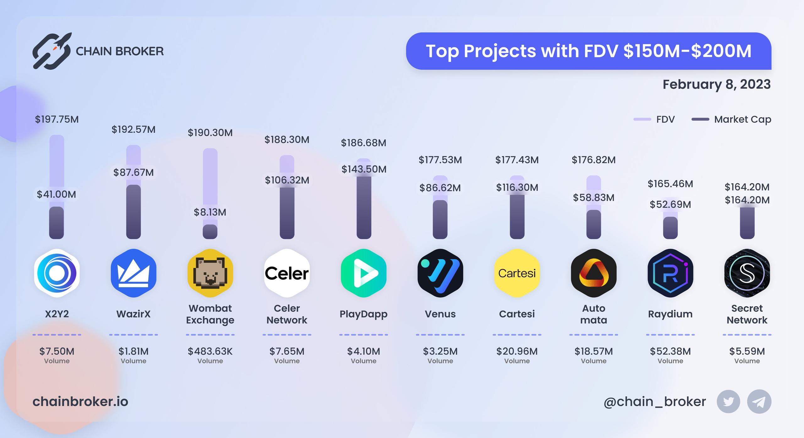 Top projects with FDV $150M - $200M