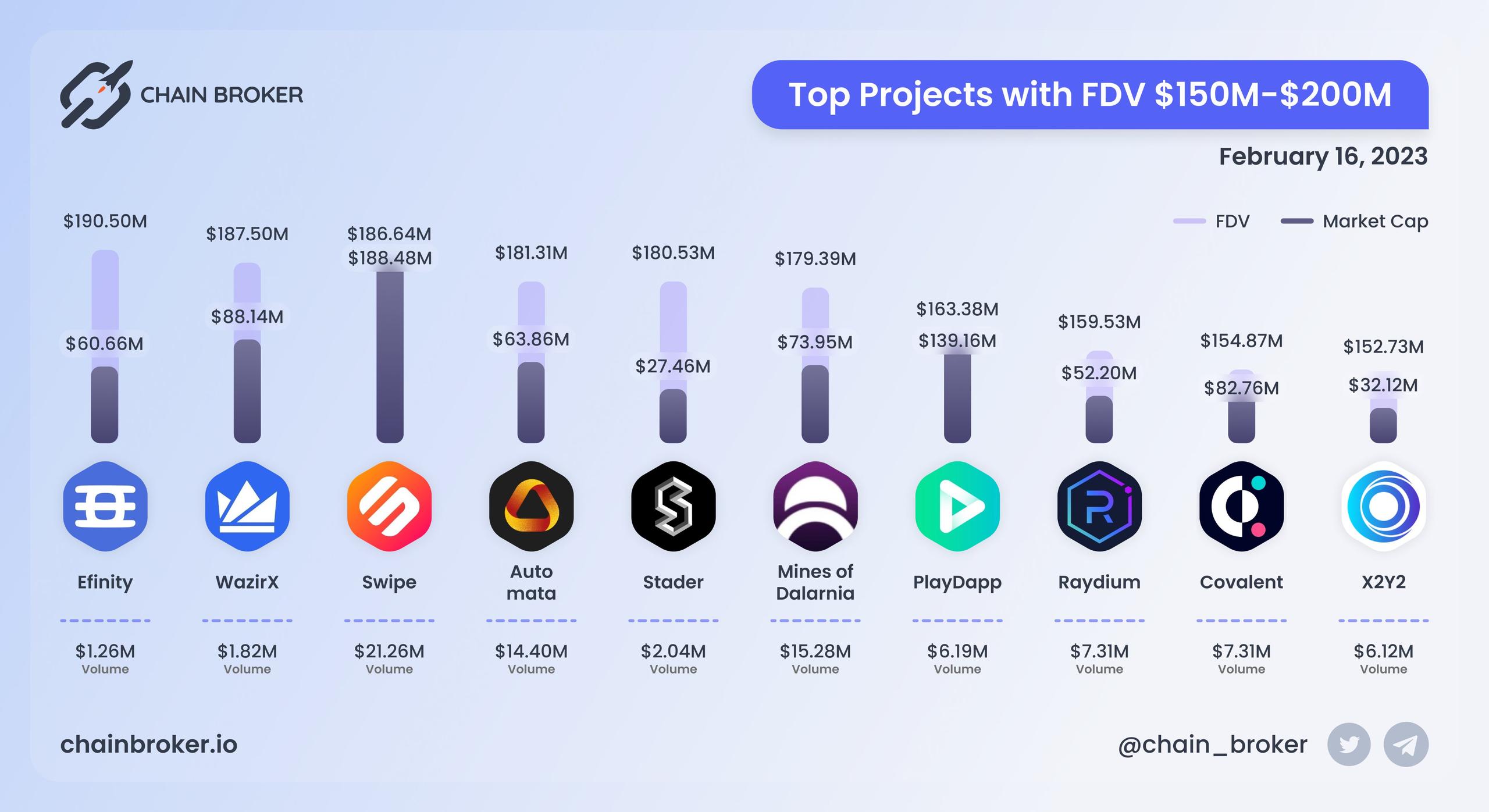 Top projects with FDV $150M - $200M