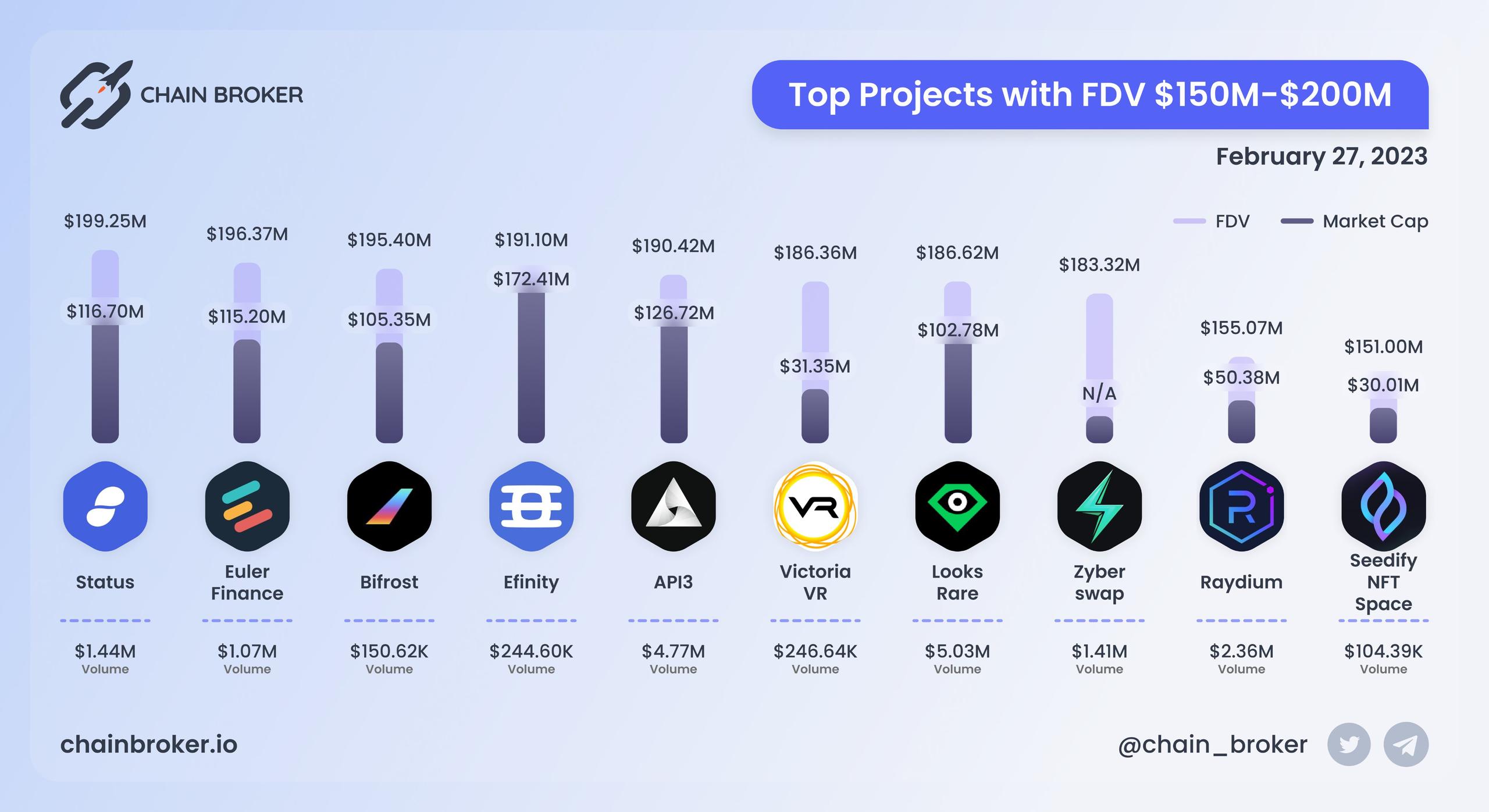 Top projects with FDV $150M - $200M