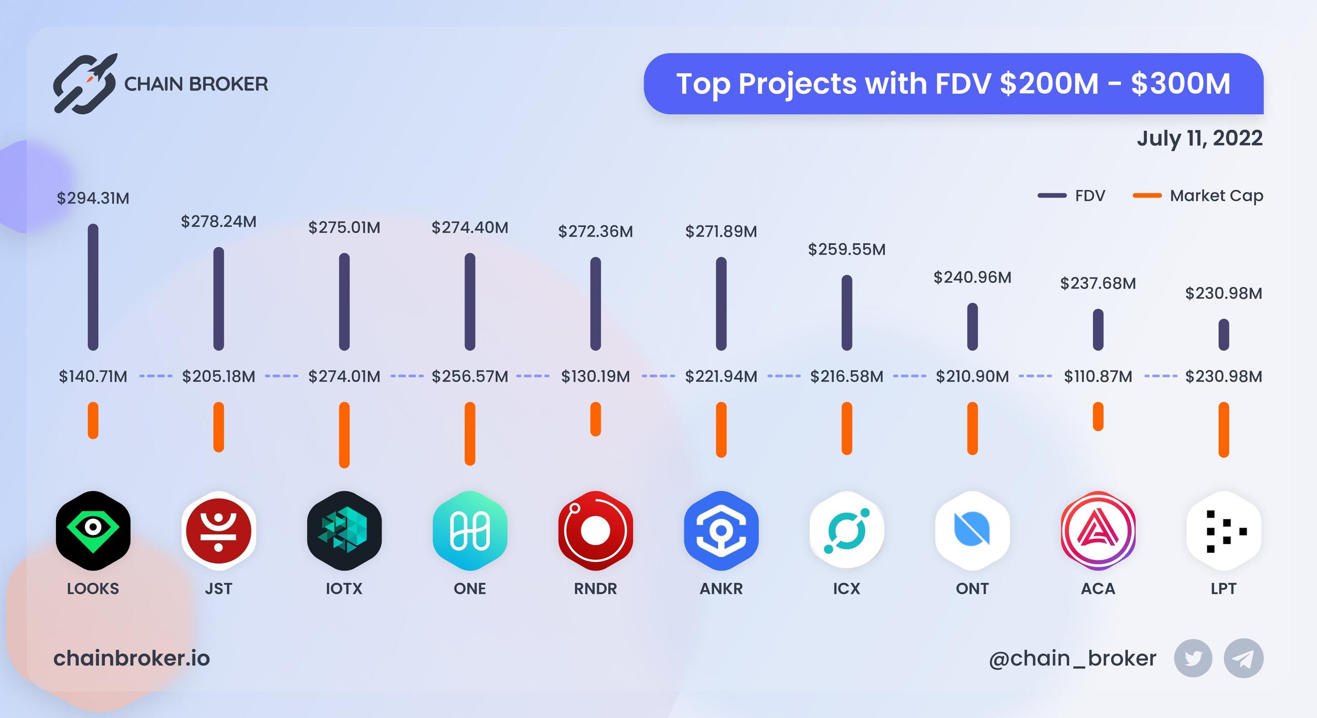 Top projects with FDV $200M - $300M