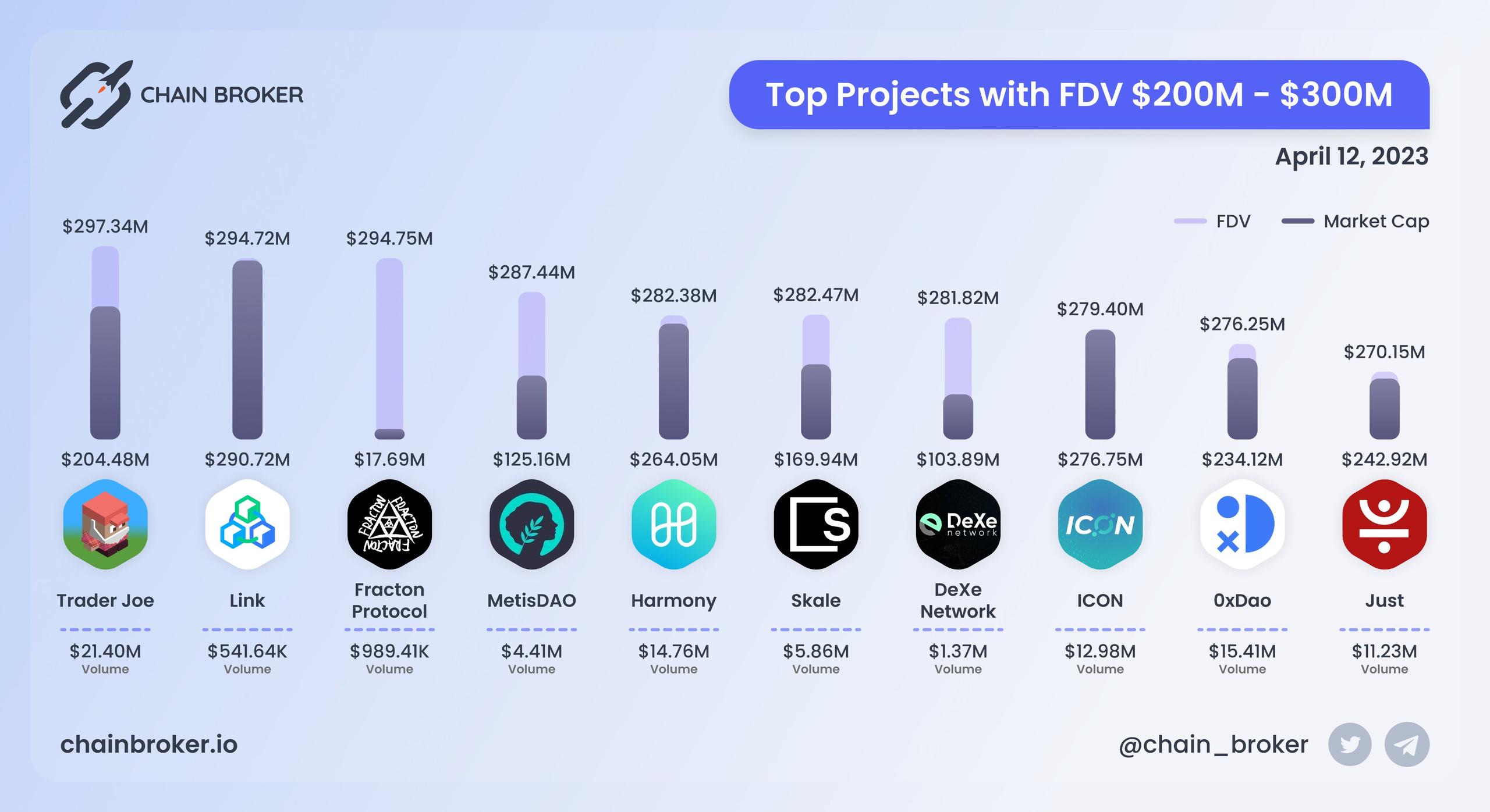 Top projects with FDV $200M - $300M