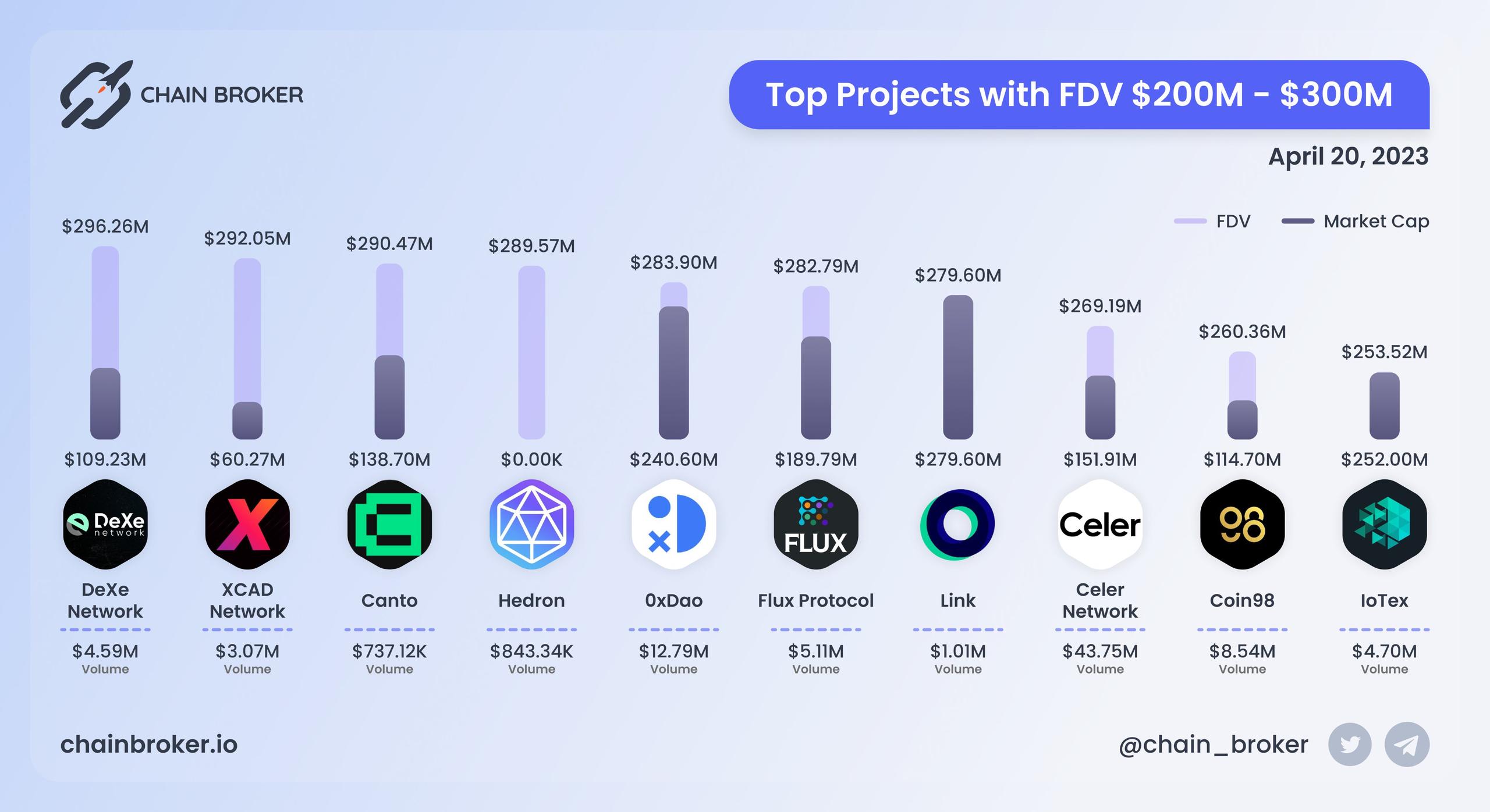 Top projects with FDV $200M - $300M