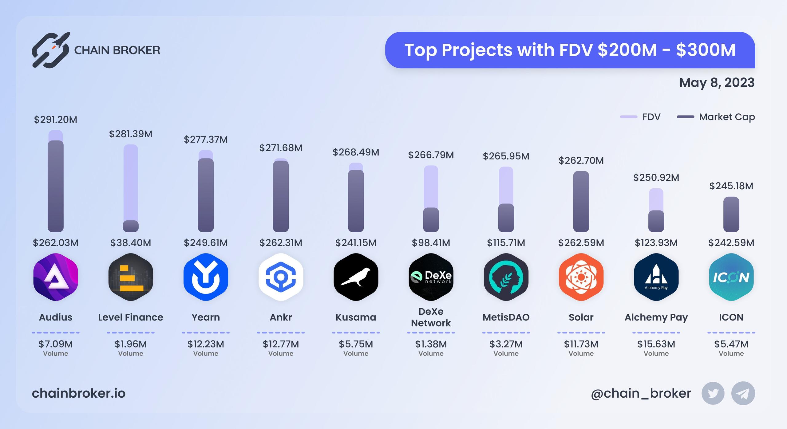 Top projects with FDV $200M - $300M