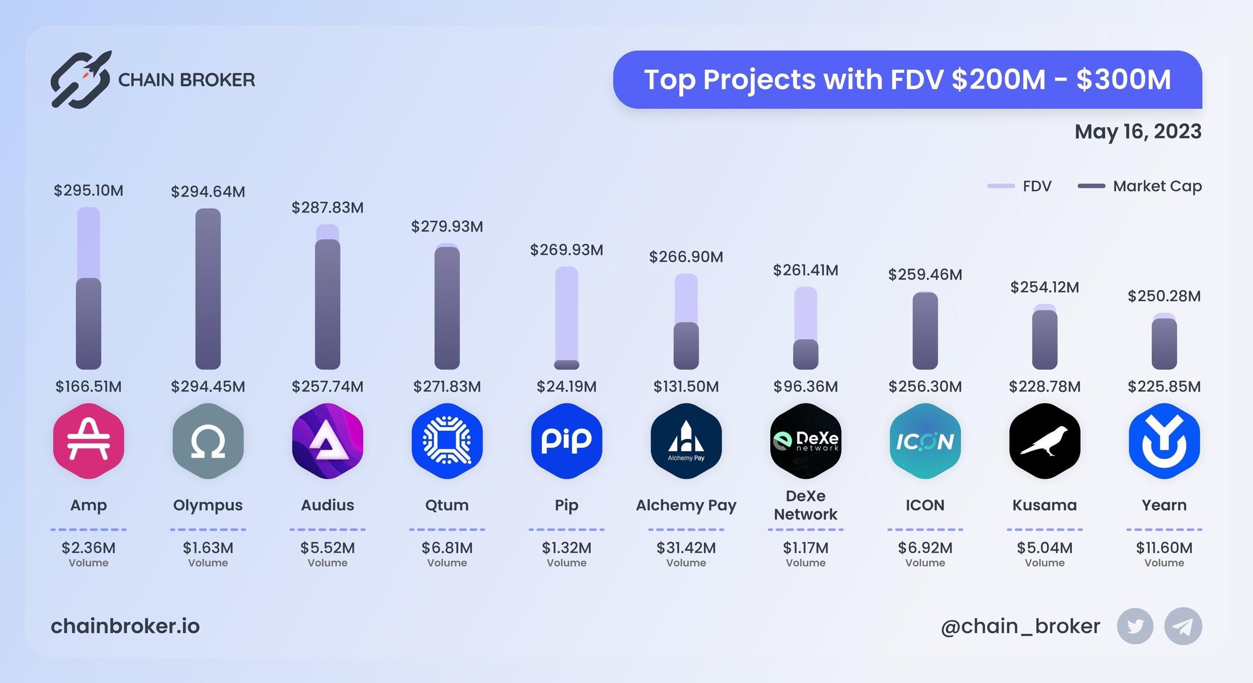 Top projects with FDV $200M - $300M