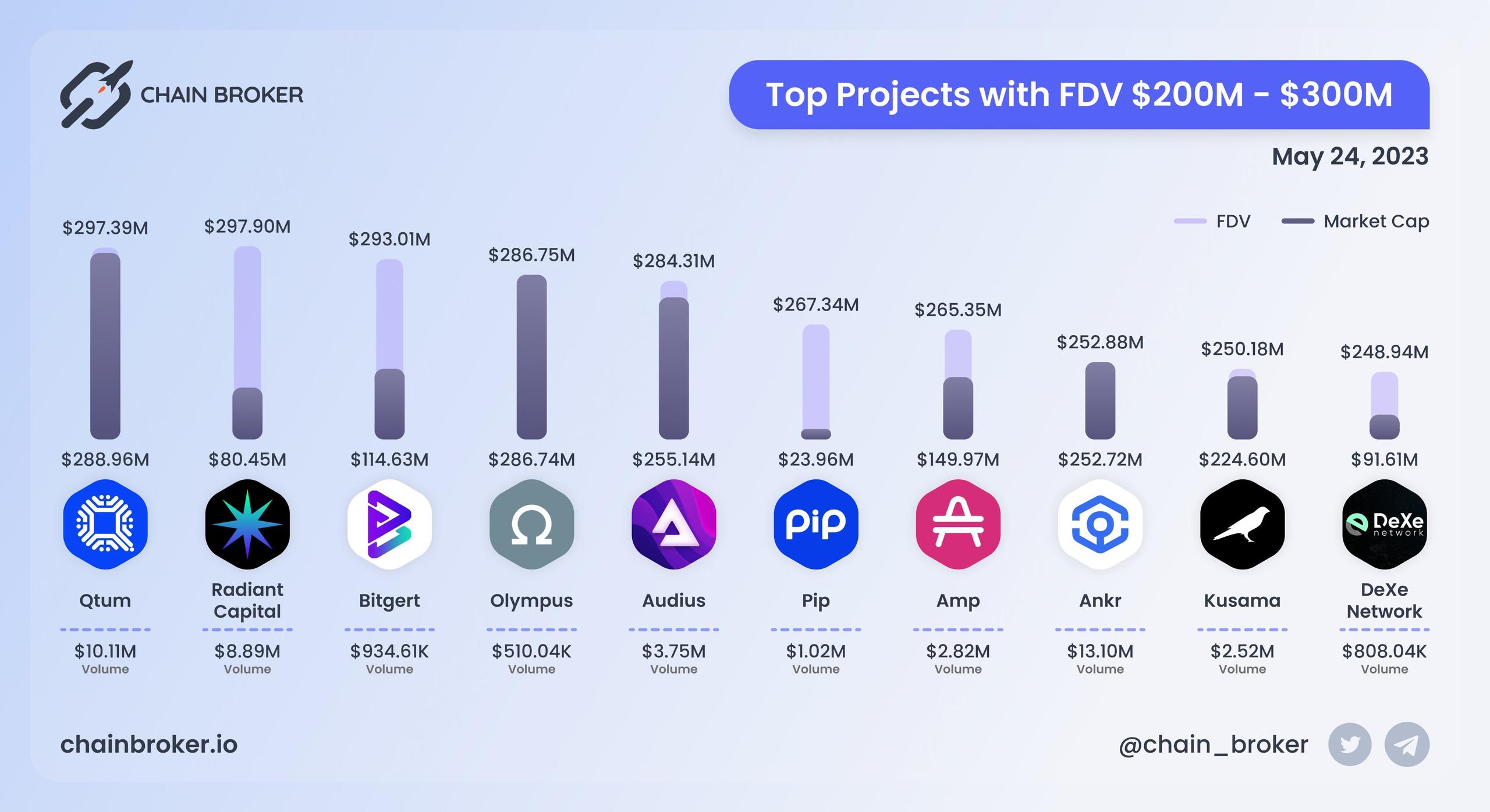 Top projects with FDV $200M - $300M