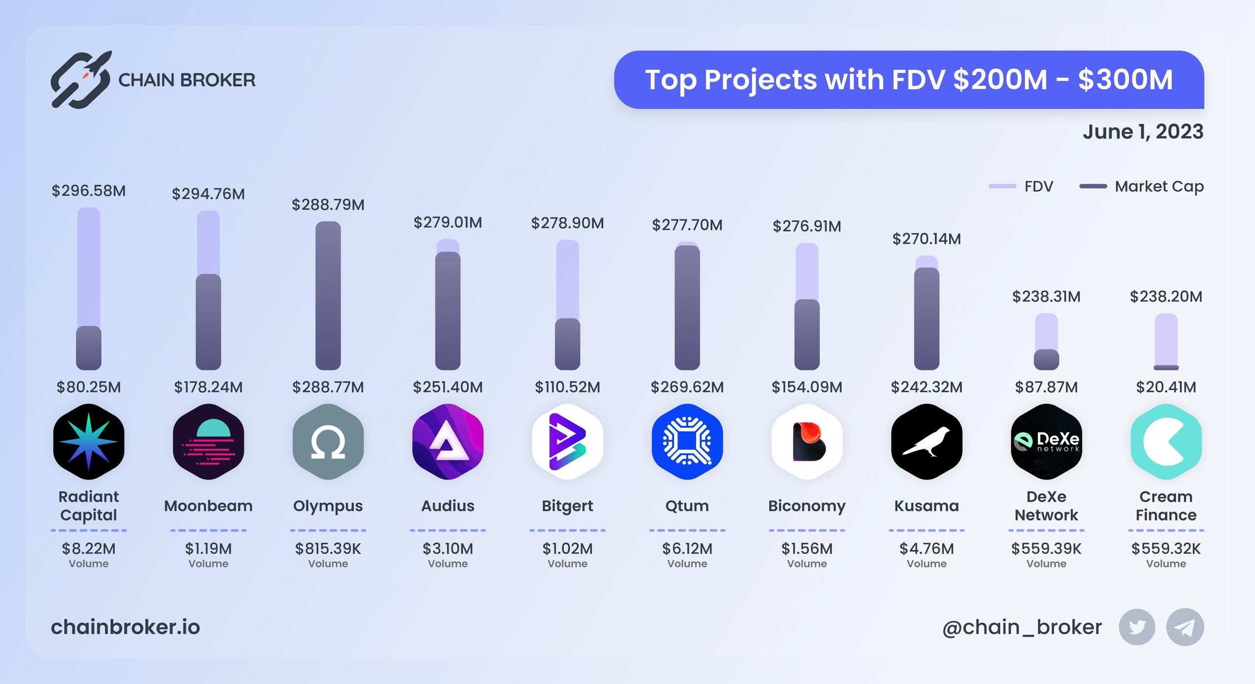 Top projects with FDV $200M - $300M