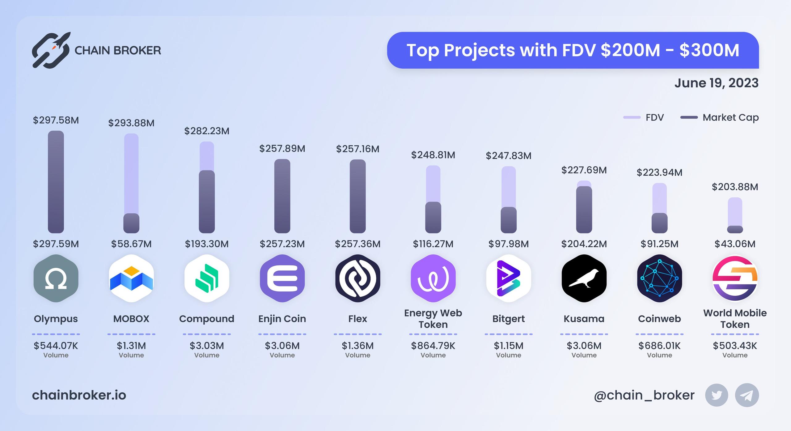 Top projects with FDV $200M - $300M