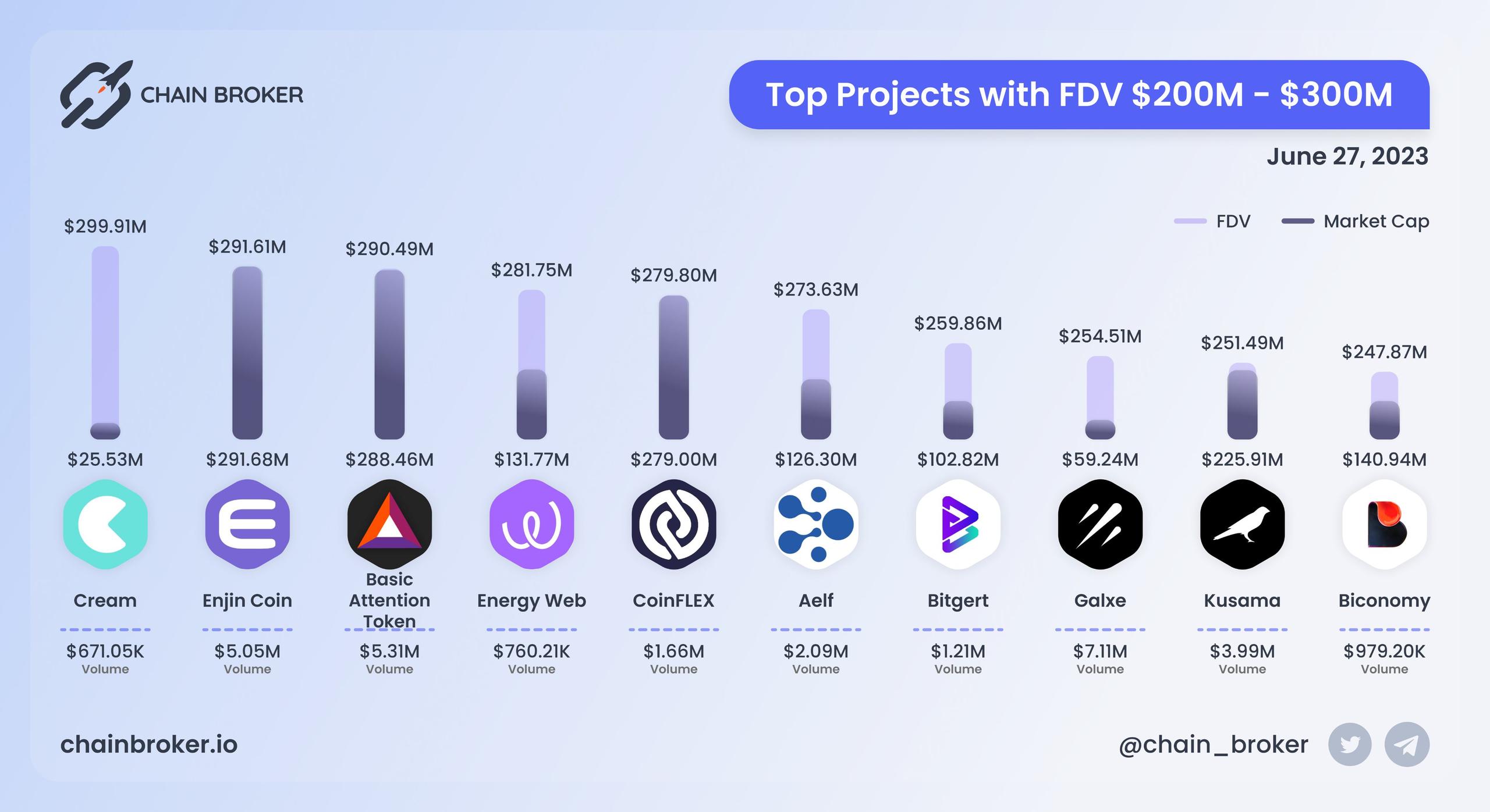 Top projects with FDV $200M - $300M