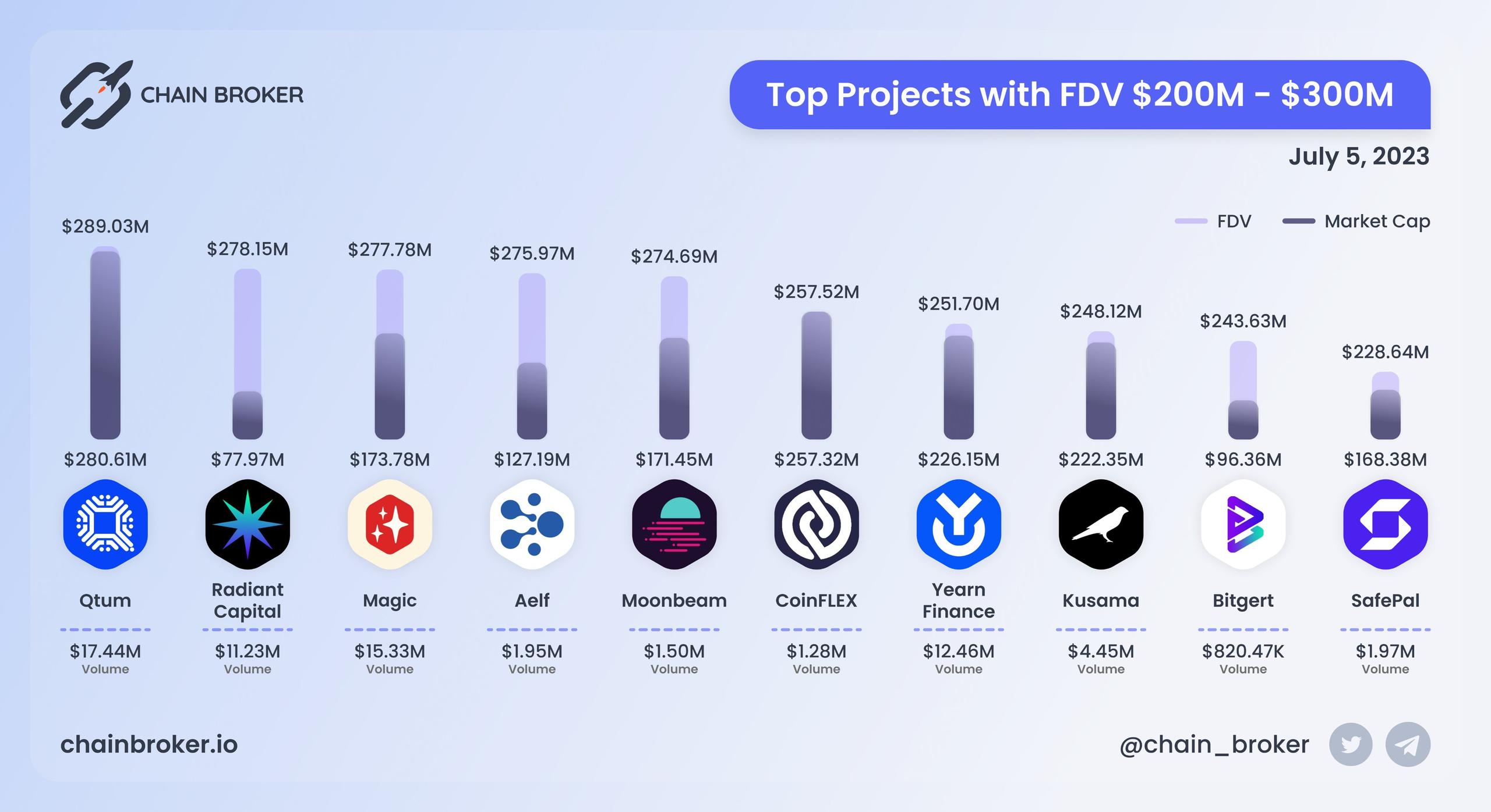 Top projects with FDV $200M - $300M