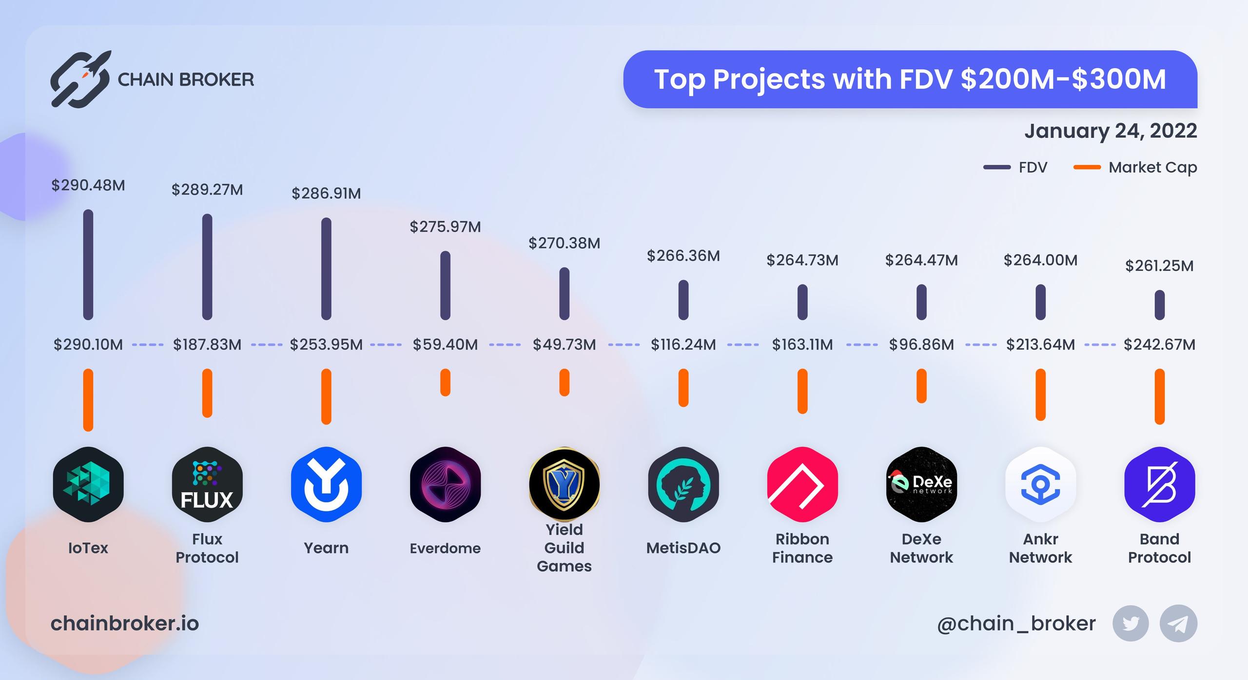 Top projects with FDV $200M - $300M