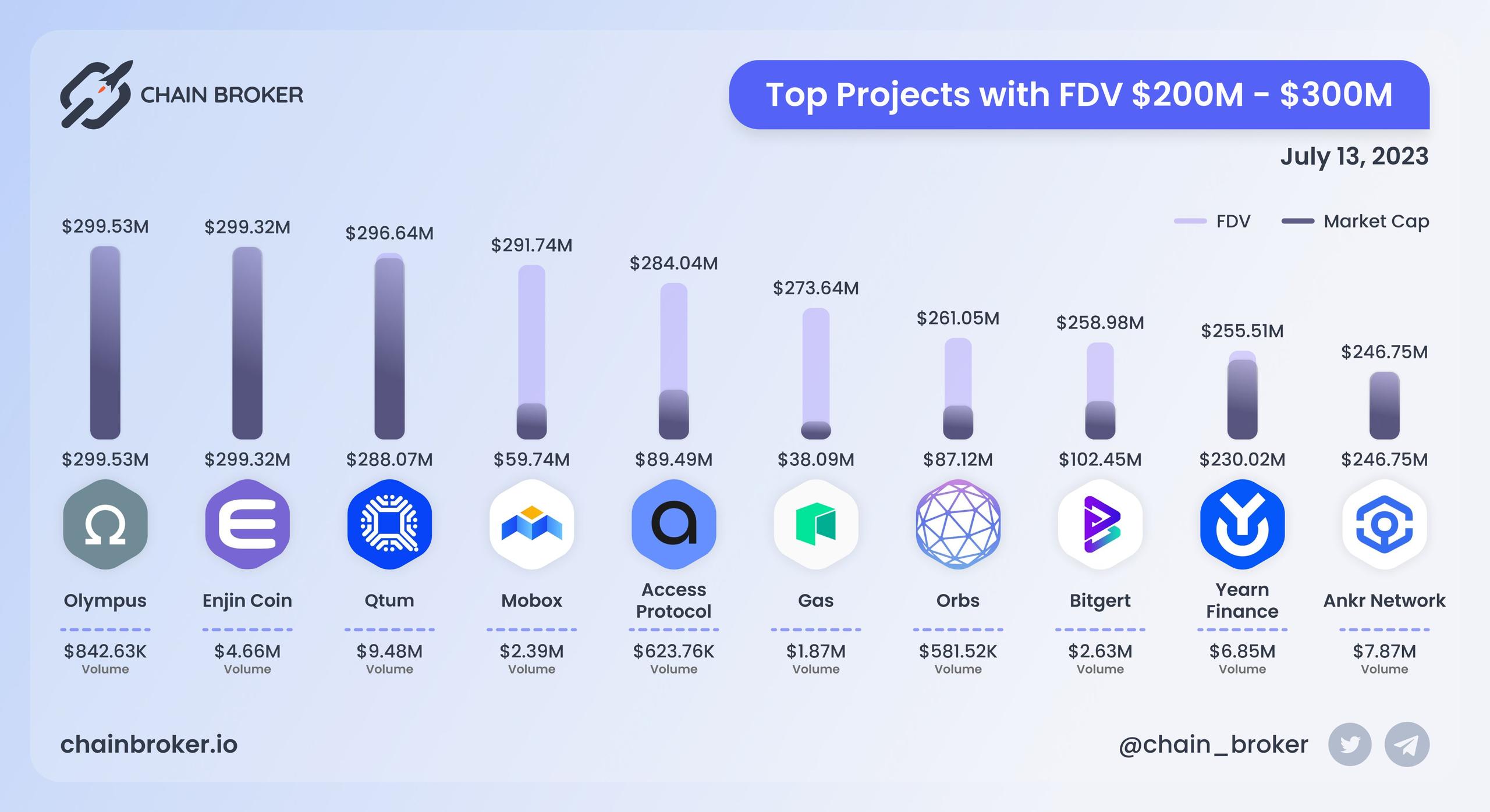Top projects with FDV $200M - $300M