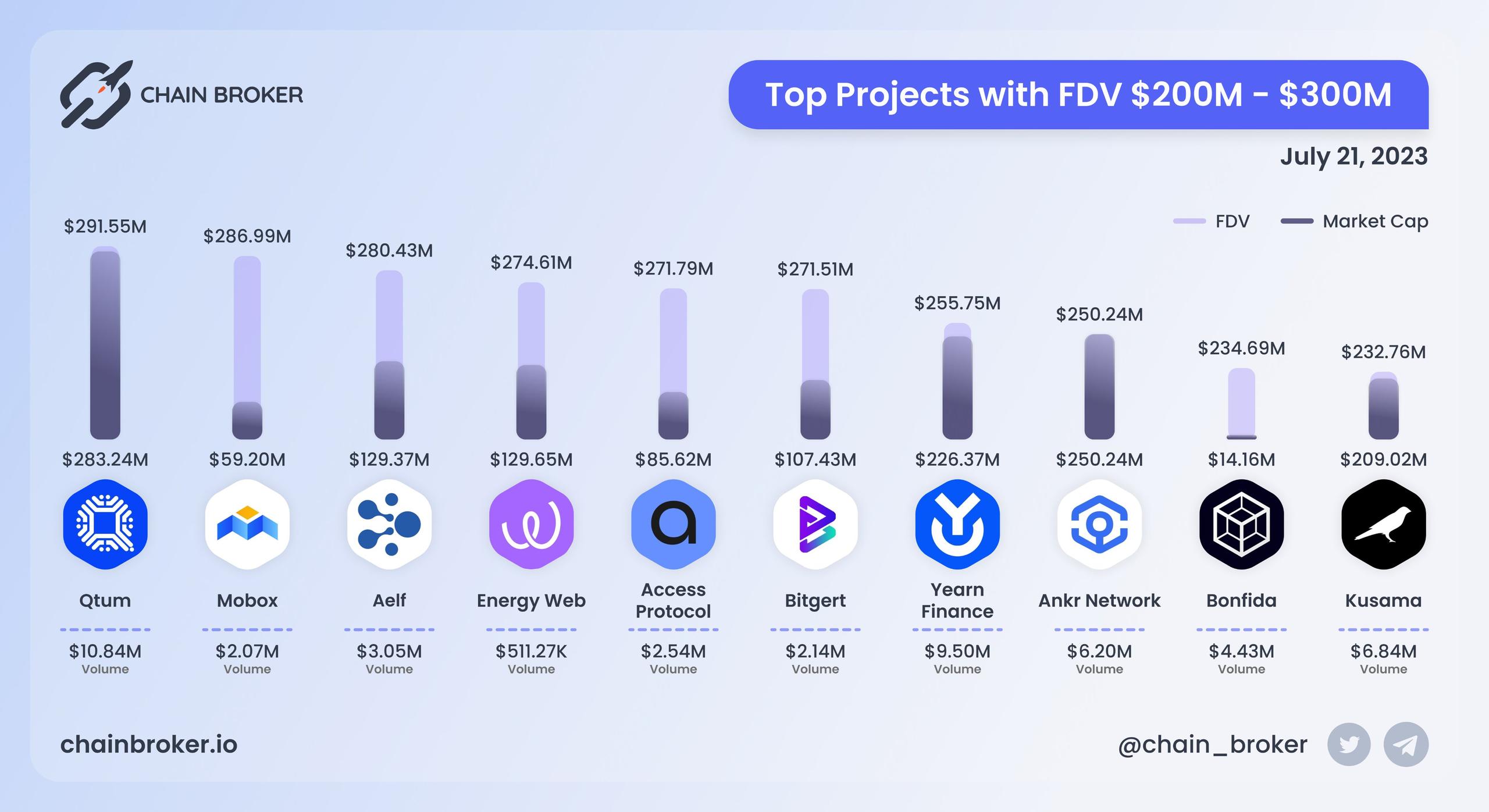 Top projects with FDV $200M - $300M