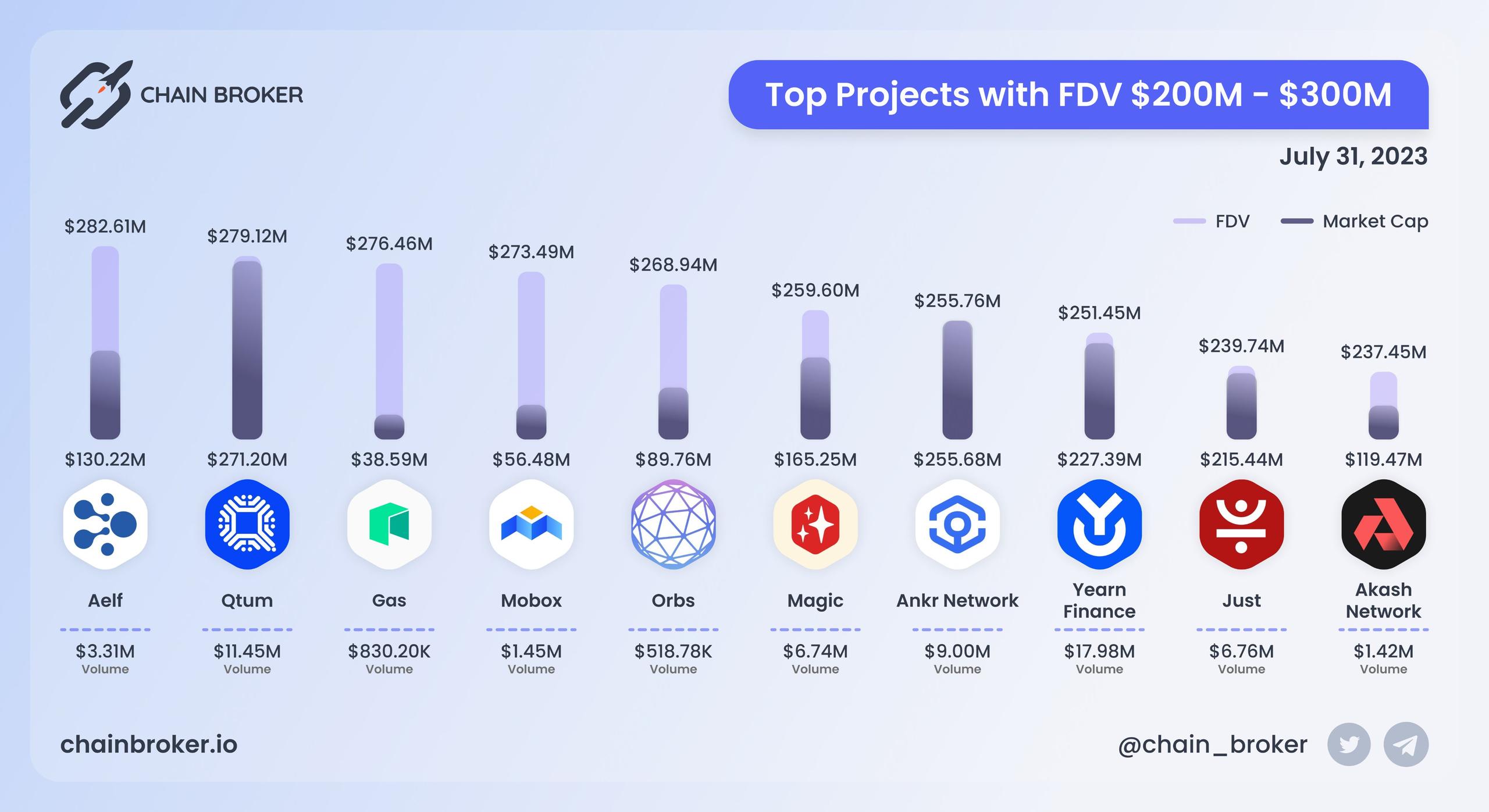 Top projects with FDV $200M - $300M