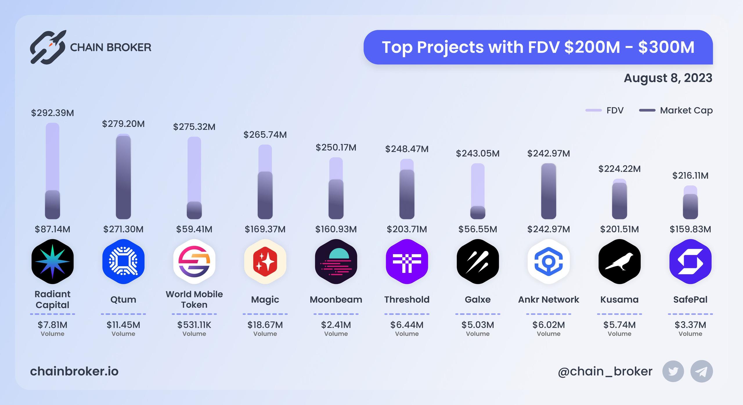 Top projects with FDV $200M - $300M