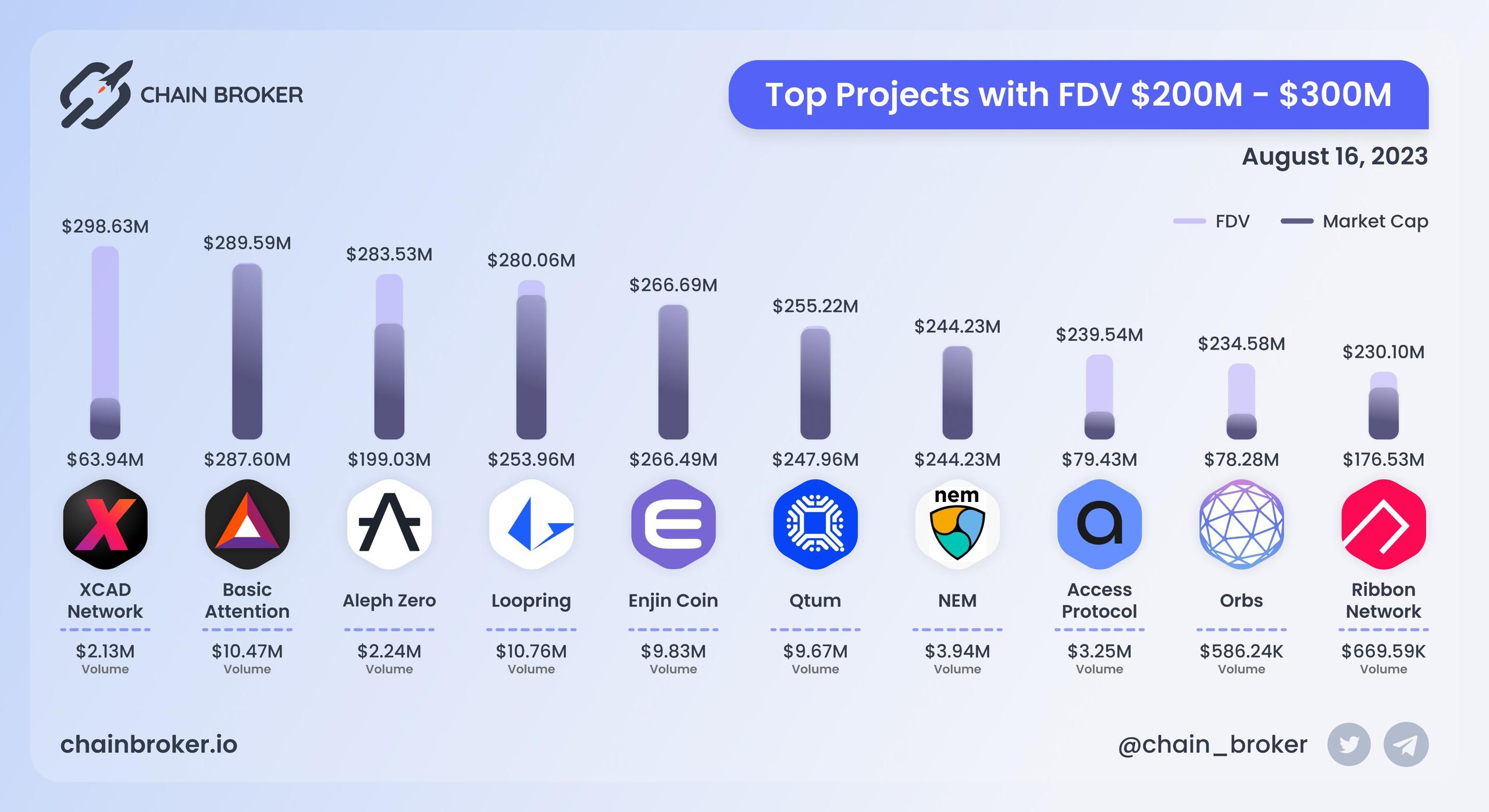 Top projects with FDV $200M - $300M