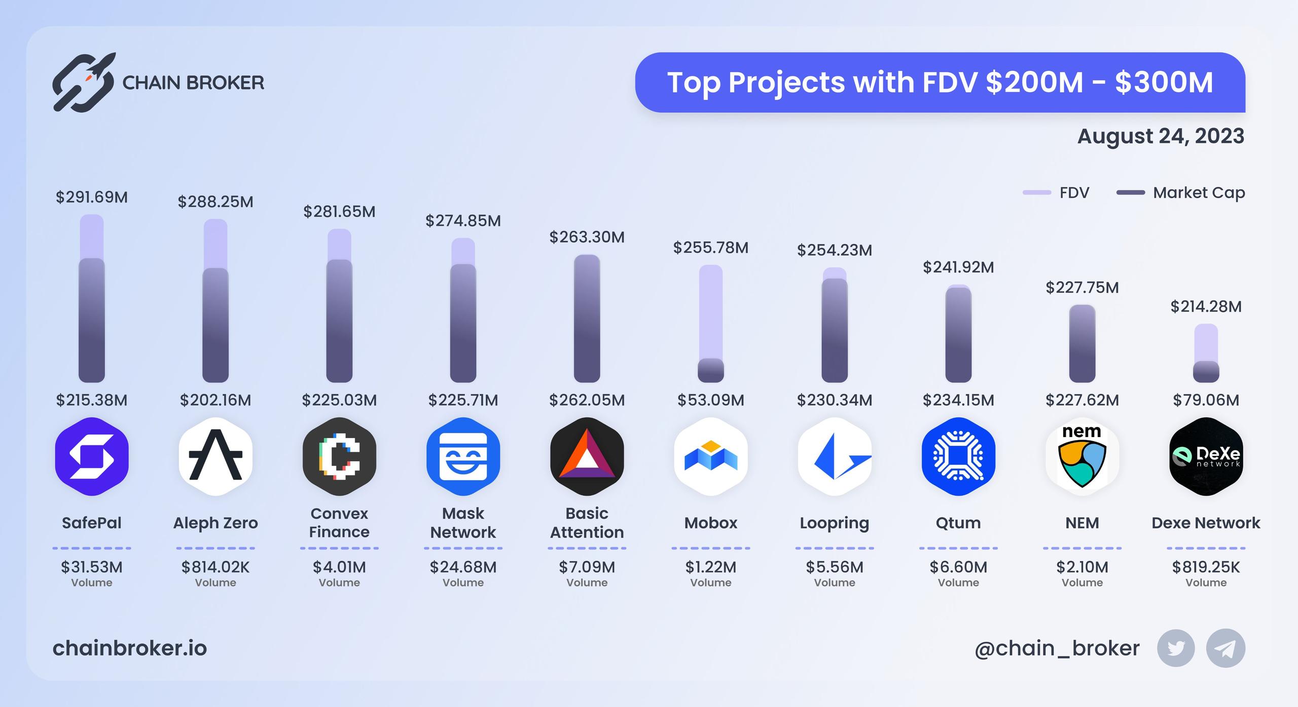 Top projects with FDV $200M - $300M