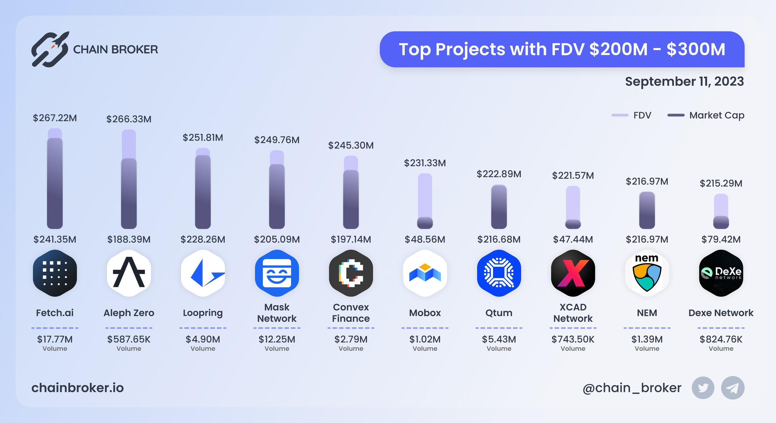 Top projects with FDV $200M - $300M