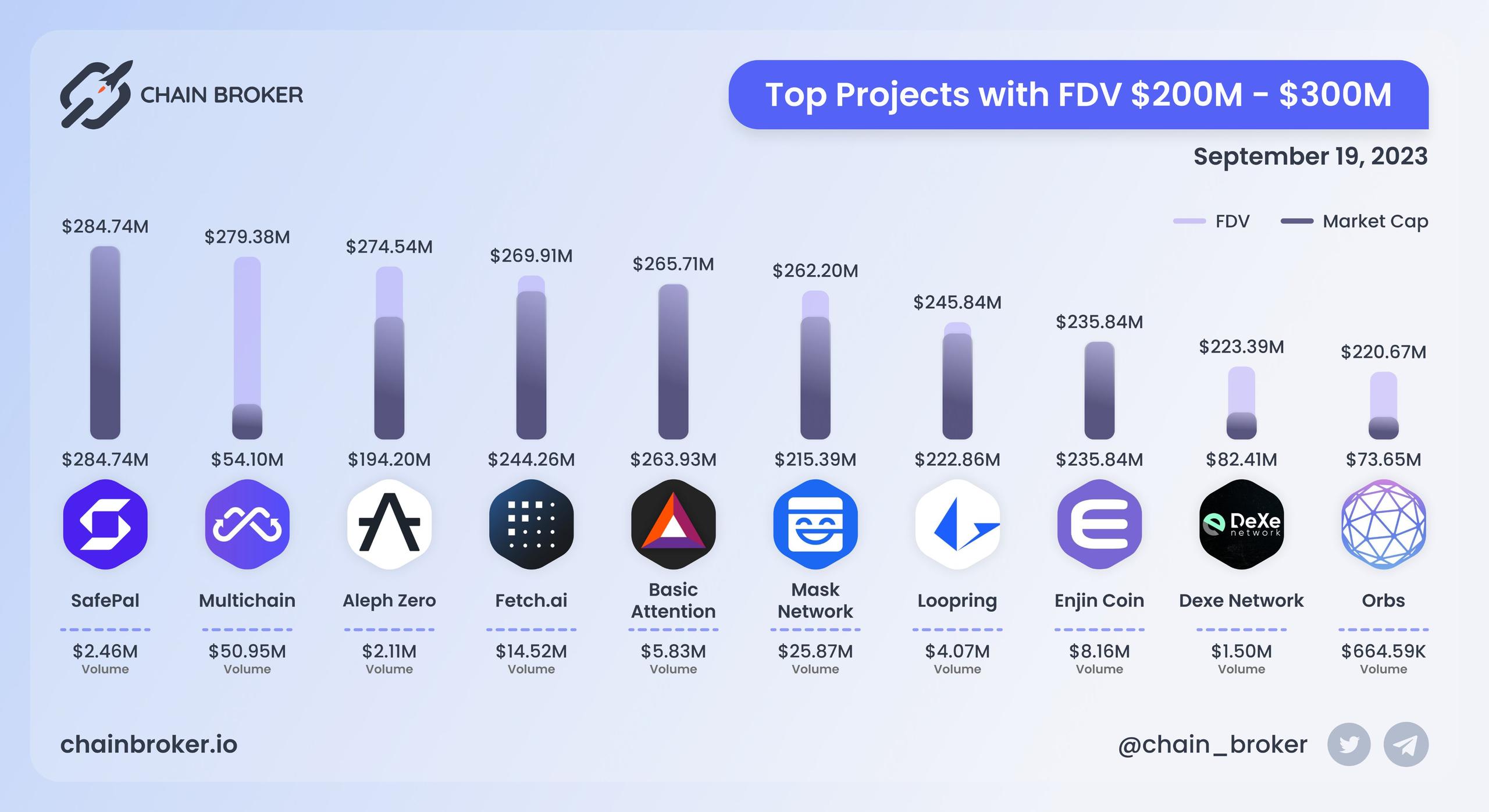 Top projects with FDV $200M - $300M