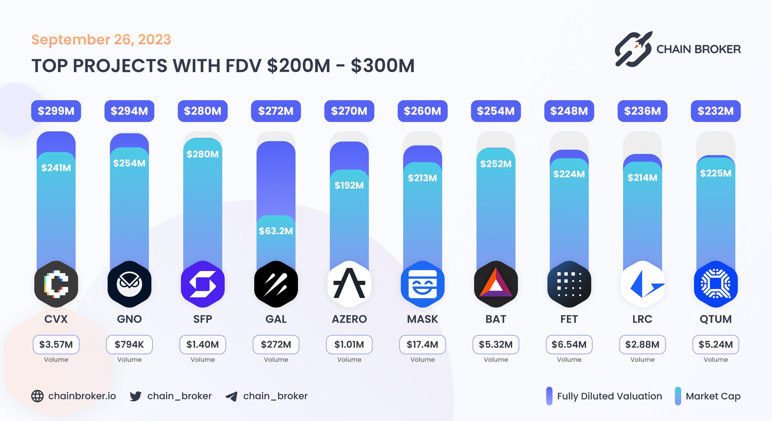 Top projects with FDV $200M - $300M