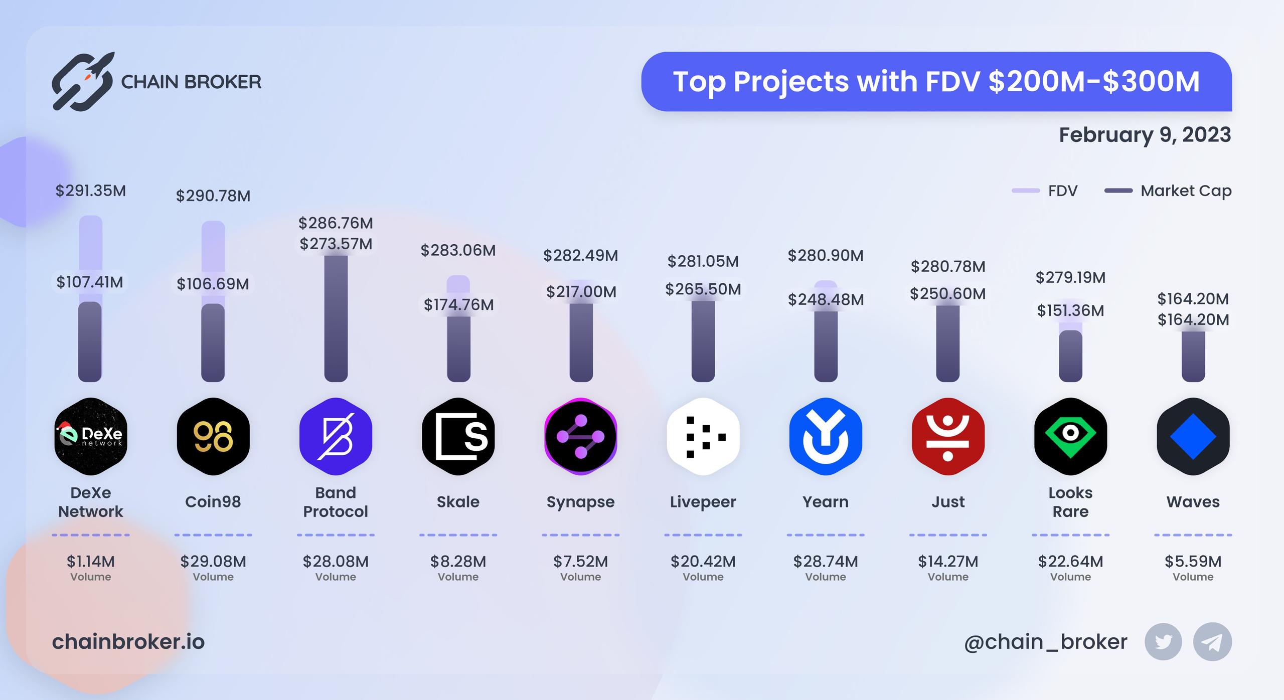 Top projects with FDV $200M - $300M