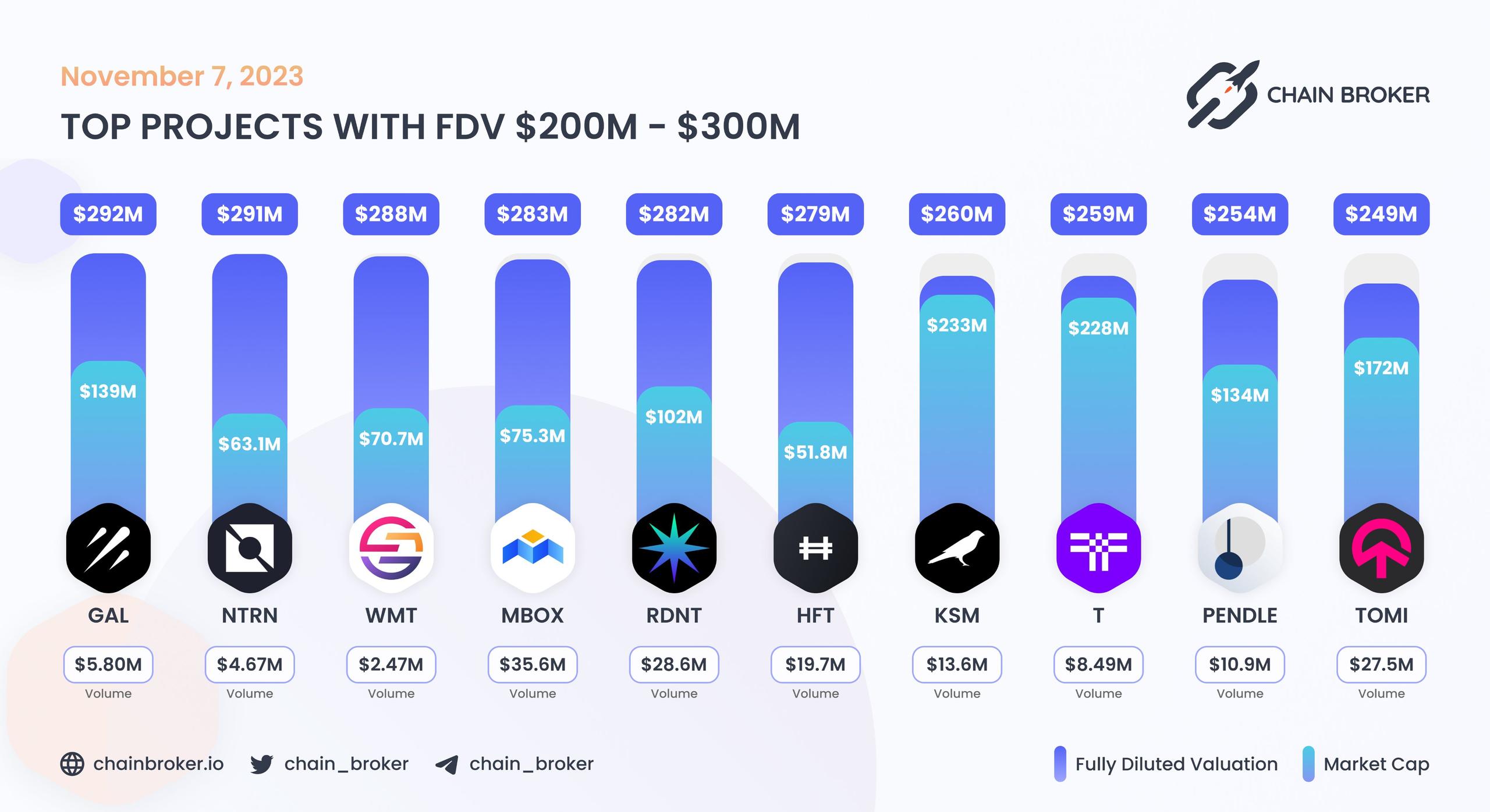 Top projects with FDV $200M - $300M