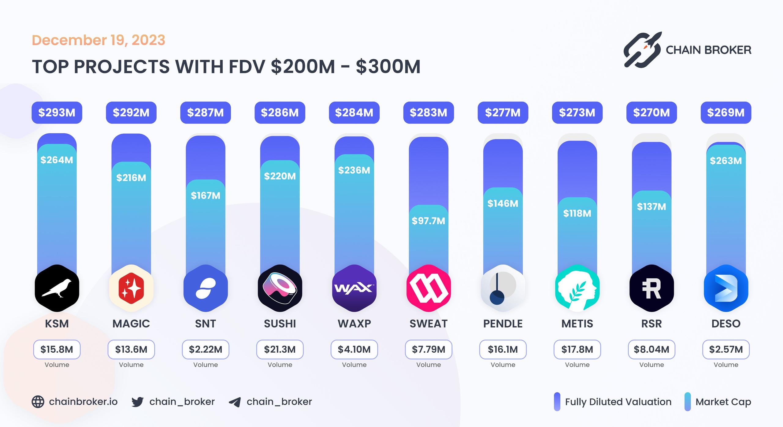 Top projects with FDV $200M - $300M