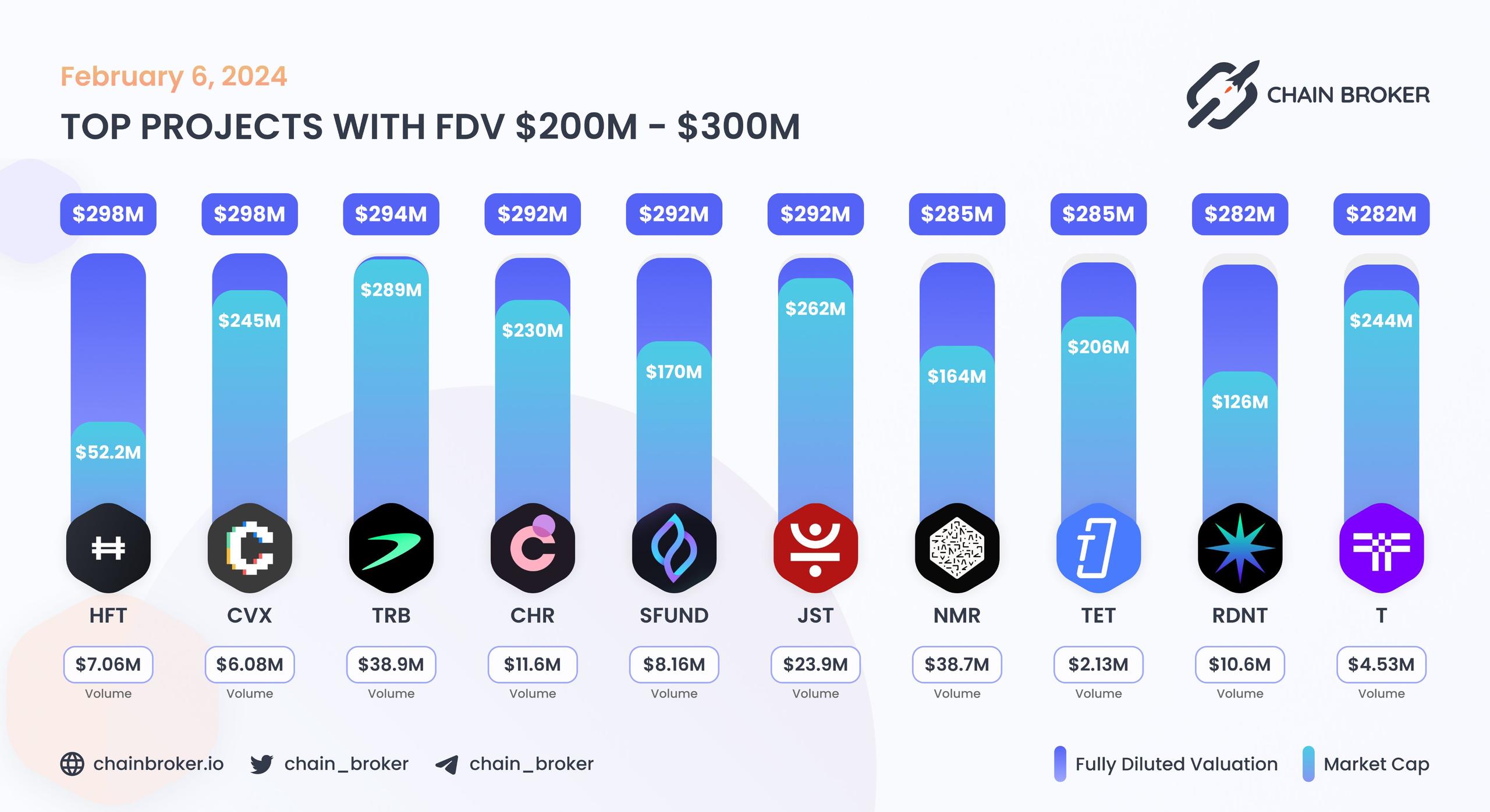 Top projects with FDV $200M - $300M