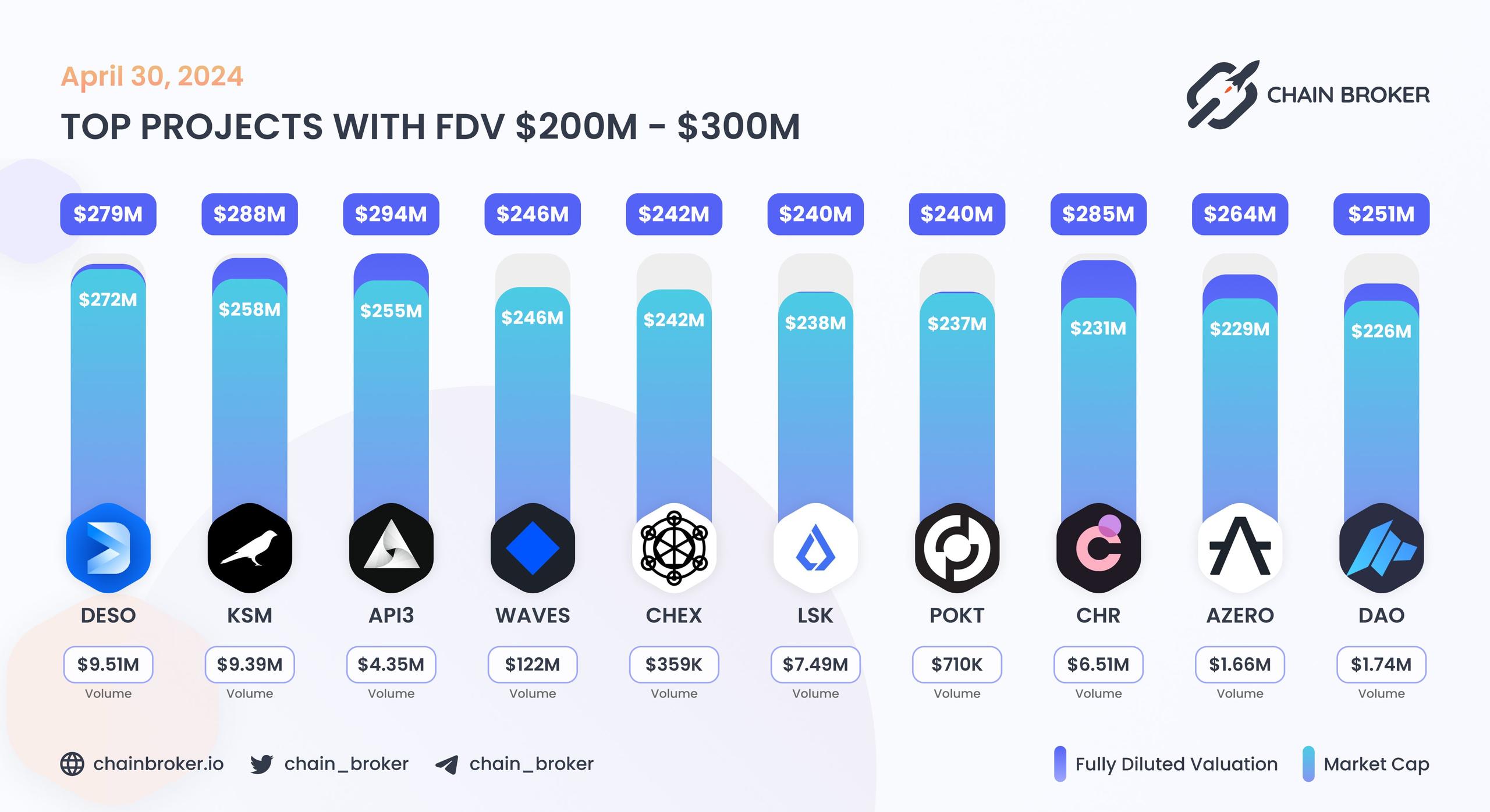 Top projects with FDV $200M - $300M