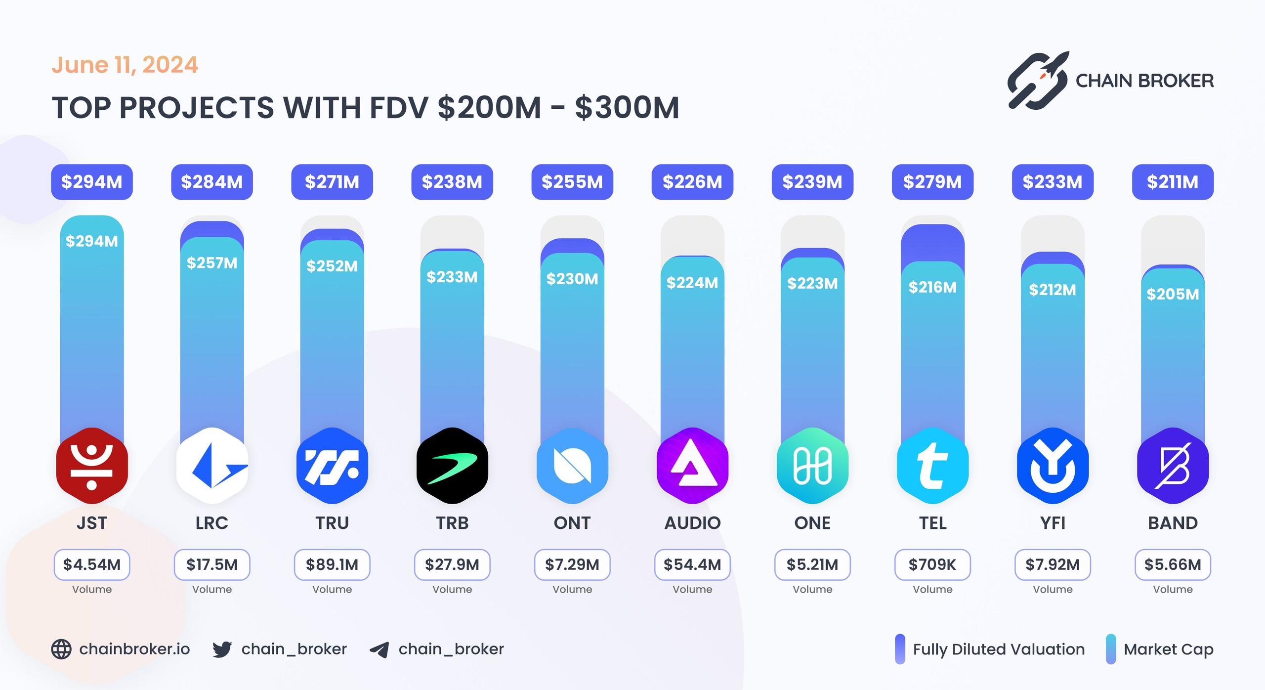 Top projects with FDV $200M - $300M