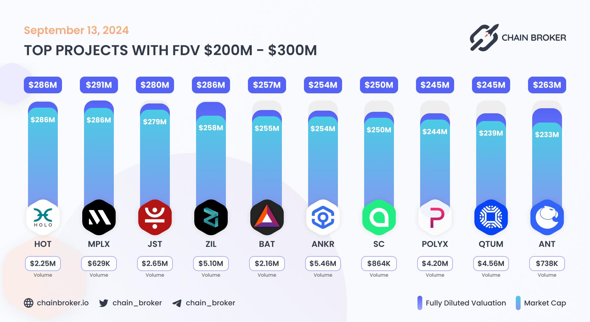 Top projects with FDV $200M - $300M
