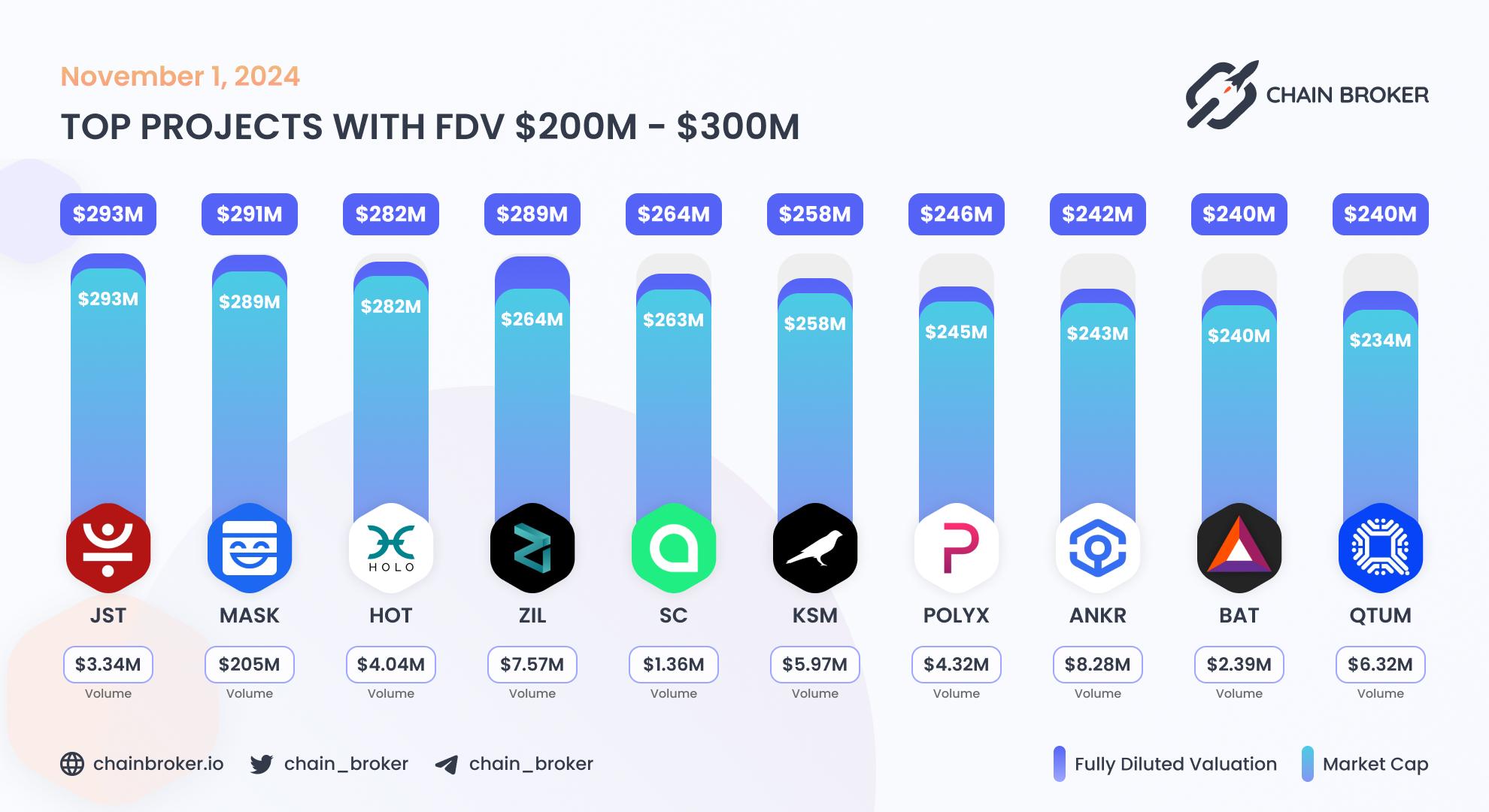 Top projects with FDV $200M - $300M