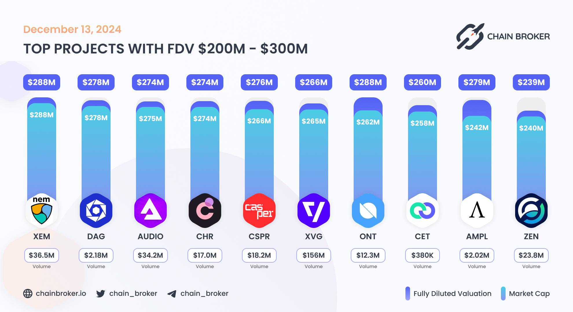 Top projects with FDV $200M - $300M