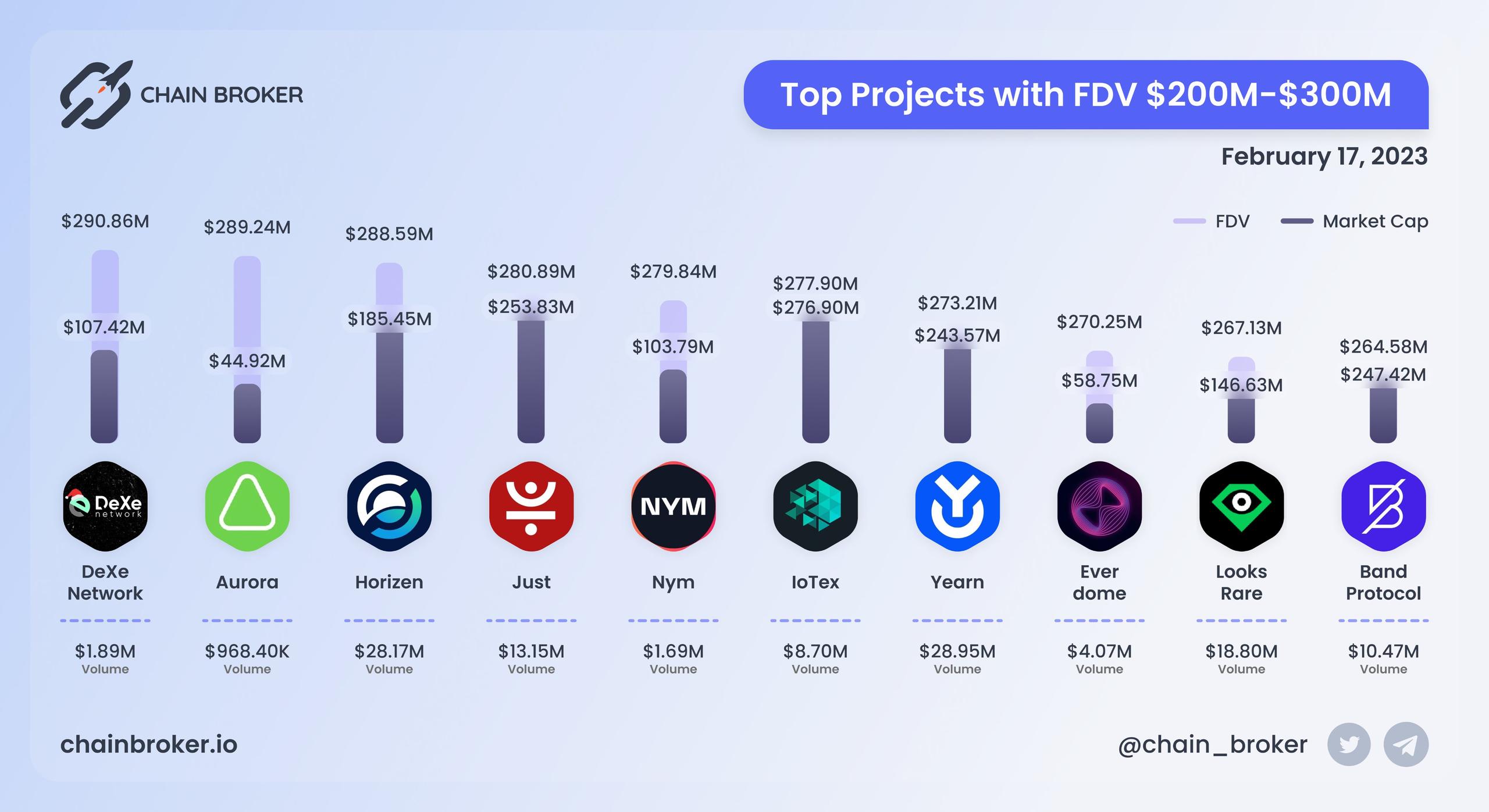 Top projects with FDV $200M - $300M