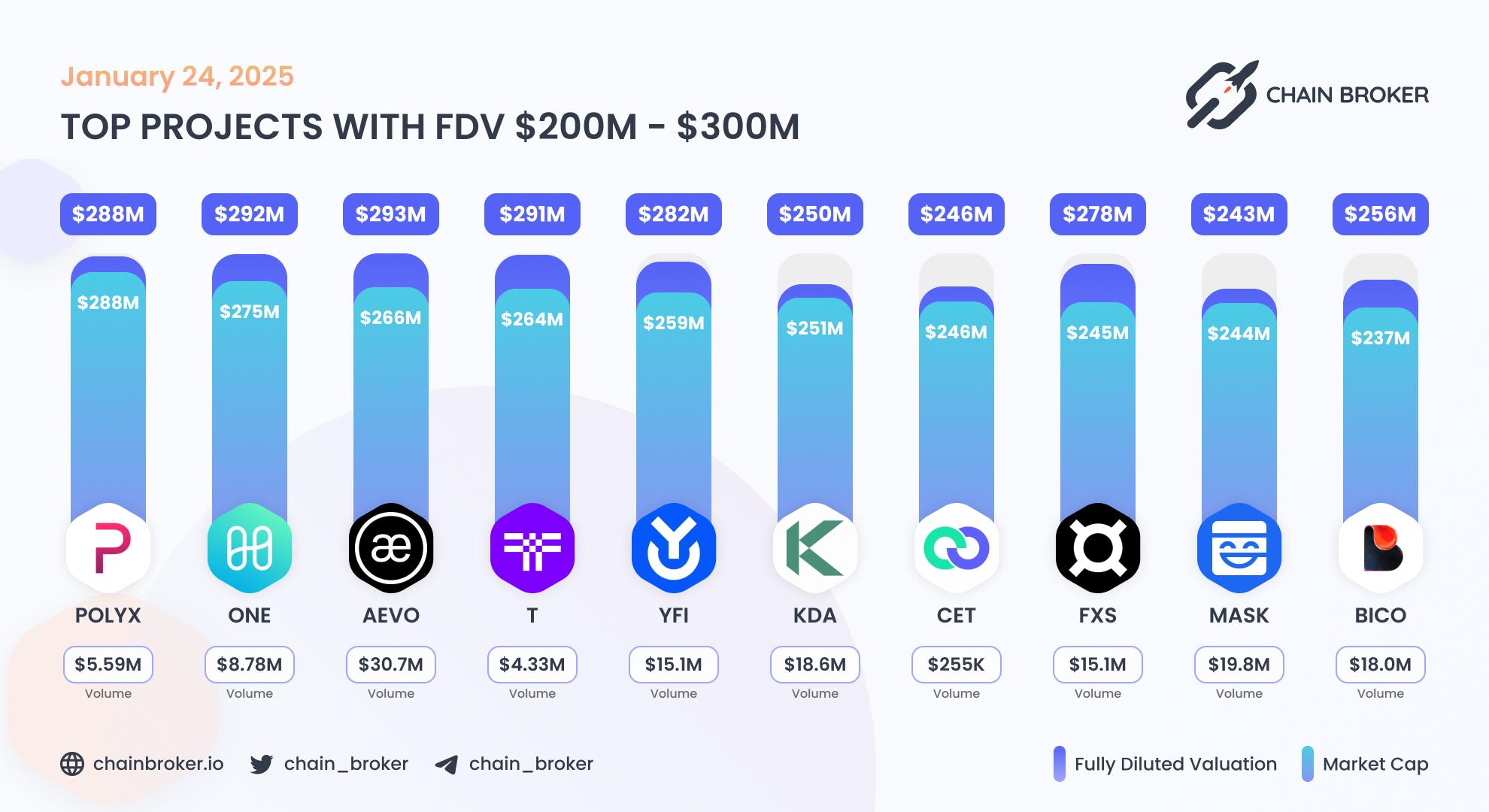 Top projects with FDV $200M - $300M
