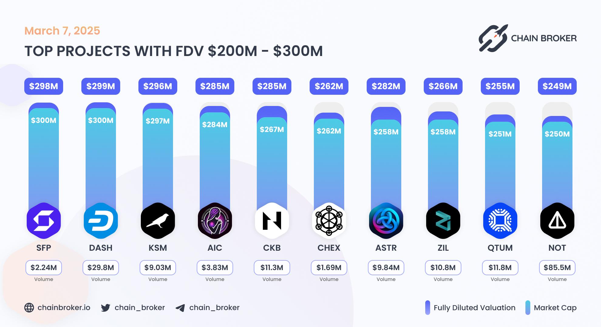 Top projects with FDV $200M - $300M