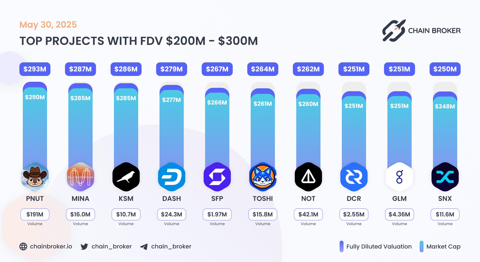Top projects with FDV $200M - $300M