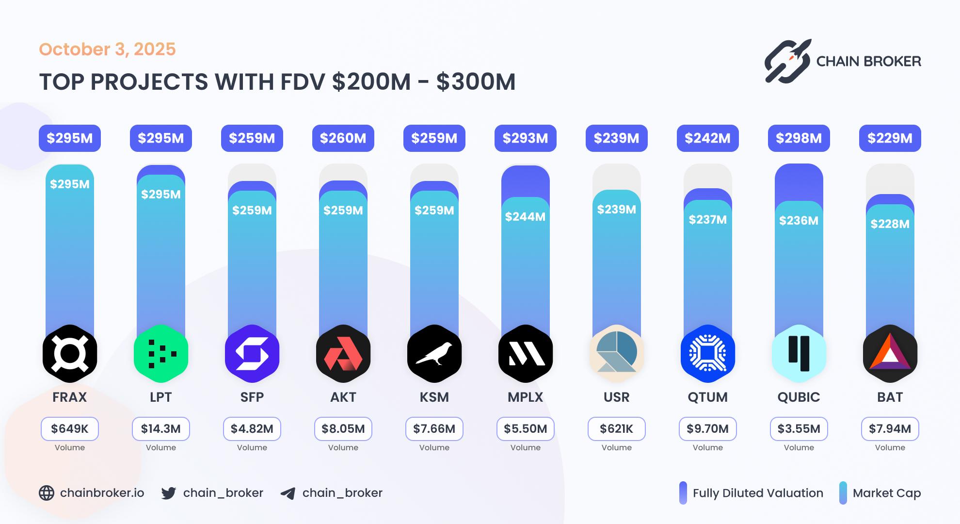 Top projects with FDV $200M - $300M