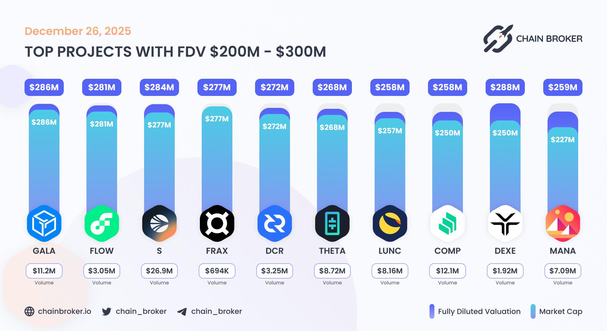 Top projects with FDV $200M - $300M