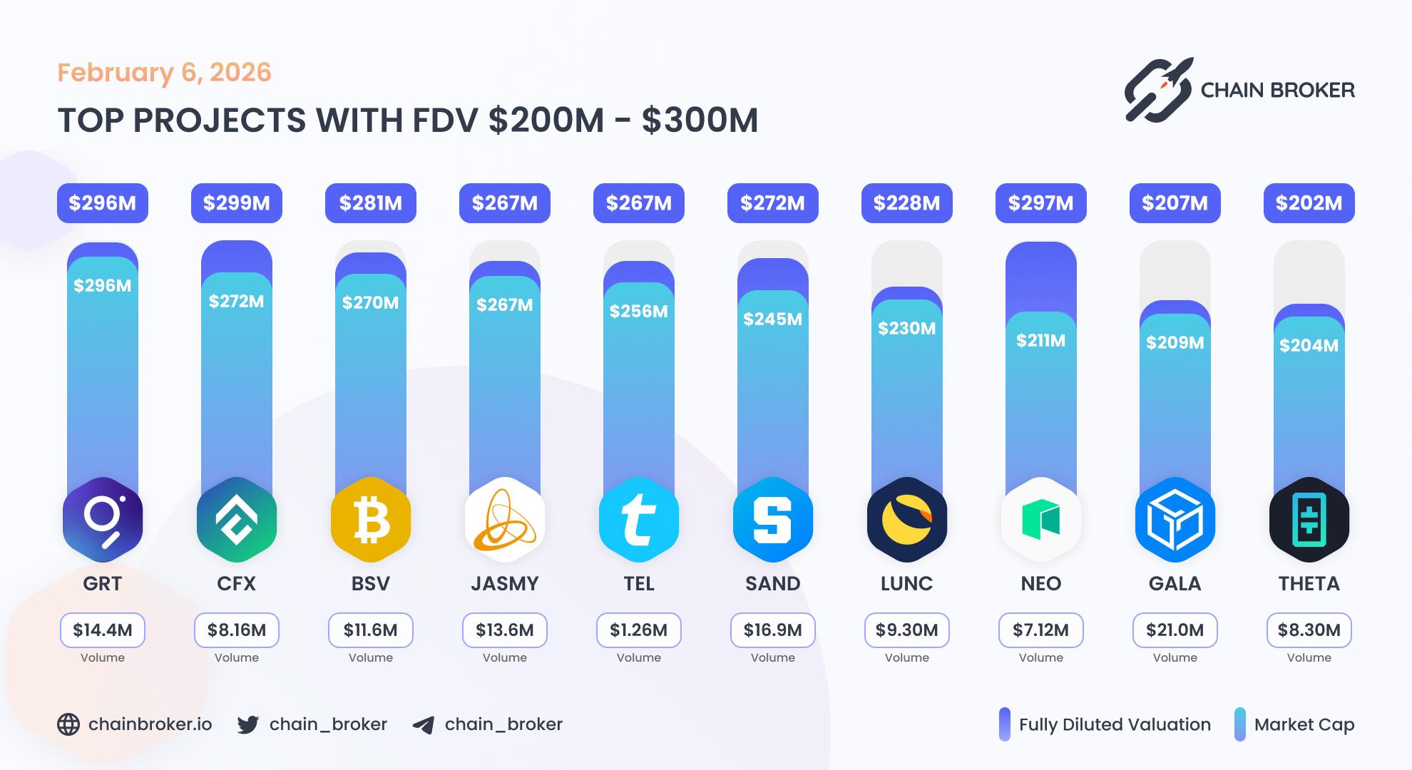 Top projects with FDV $200M - $300M