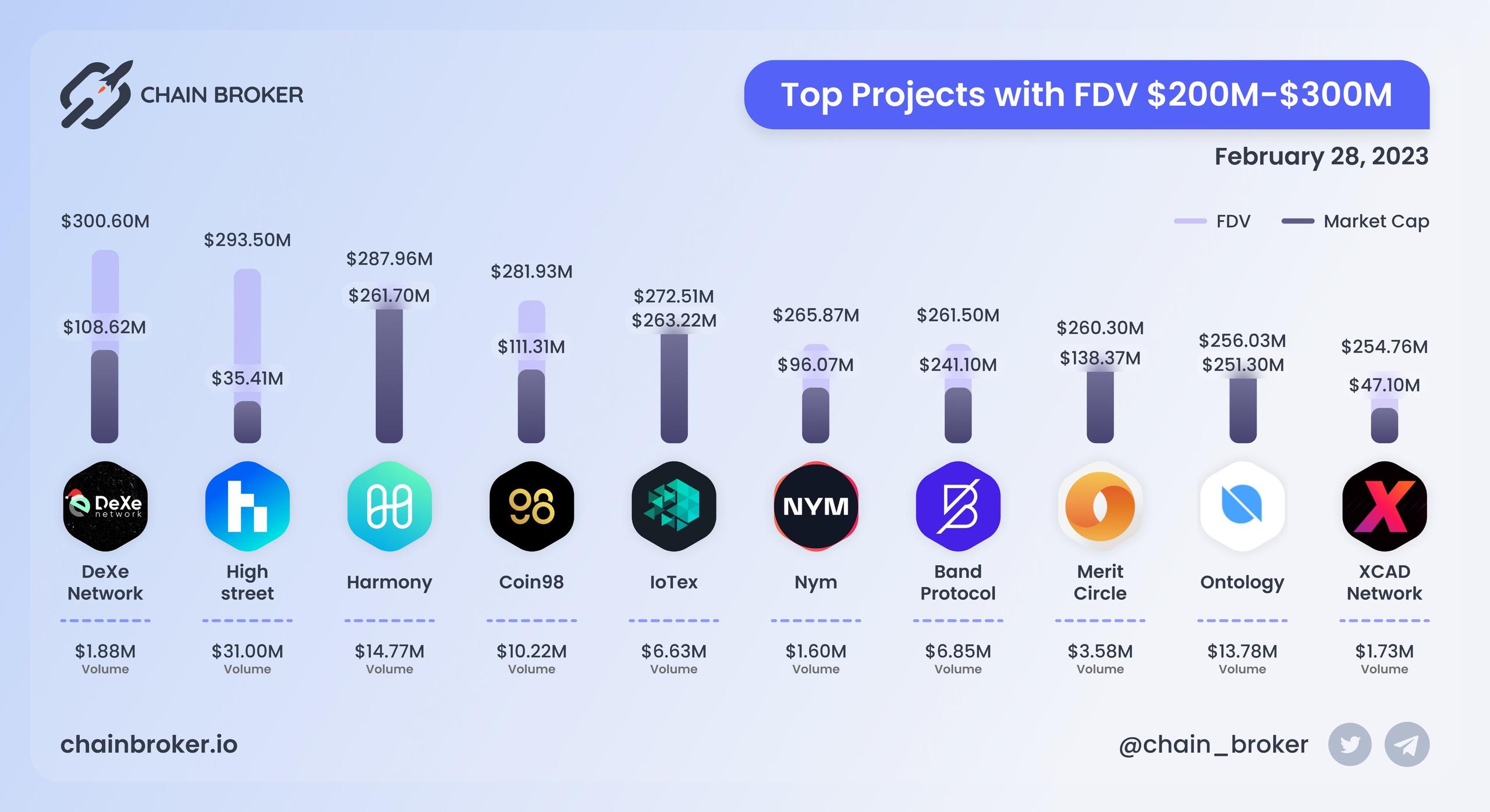 Top projects with FDV $200M - $300M